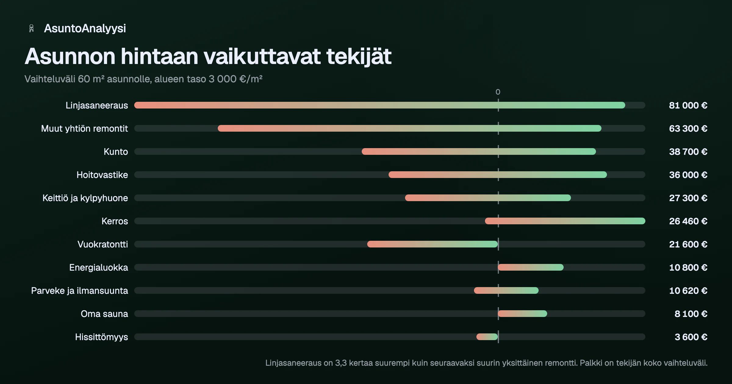 Vaihteluvälikaavio asunnon hintaan vaikuttavista tekijöistä 60 neliön asunnolle. Linjasaneeraus on selvästi suurin, sen jälkeen muut taloyhtiön remontit, kunto ja hoitovastike. Pienimmät ovat oma sauna ja hissittömyys.