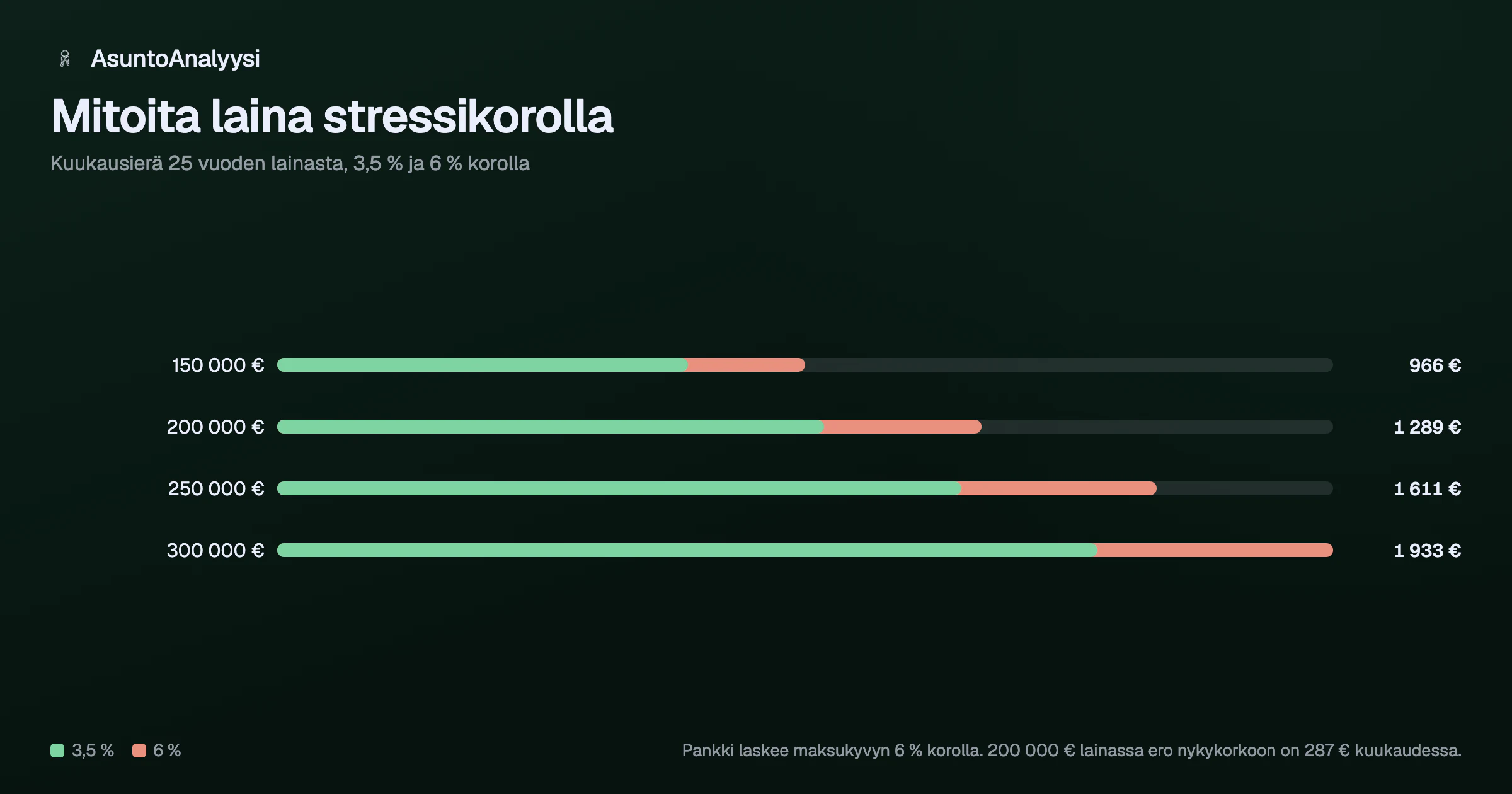 Pylväskaavio asuntolainan kuukausierästä neljällä lainasummalla. 200 000 euron lainassa erä on 25 vuoden laina-ajalla noin 1 000 euroa 3,5 prosentin korolla ja noin 1 289 euroa pankin 6 prosentin stressikorolla.