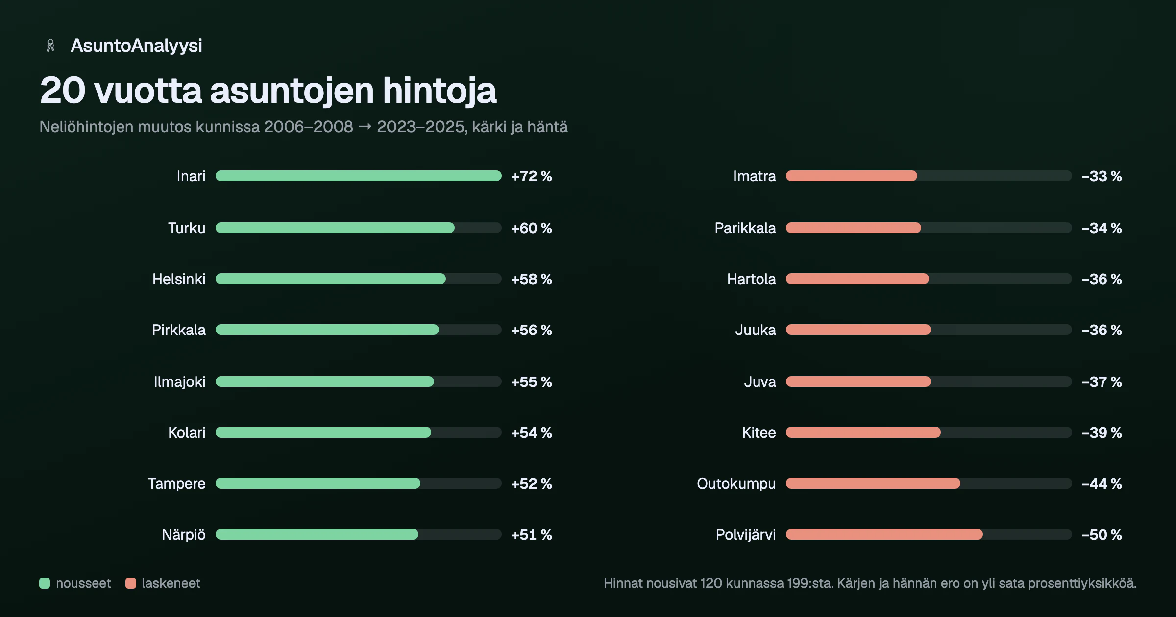 Pylväskaavio asuntojen neliöhintojen muutoksesta Suomen kunnissa jaksolla 2006–2008 - 2023–2025. Kuvassa kahdeksan eniten noussutta ja kahdeksan eniten laskenutta kuntaa; hinnat nousivat 120 kunnassa 199:sta.