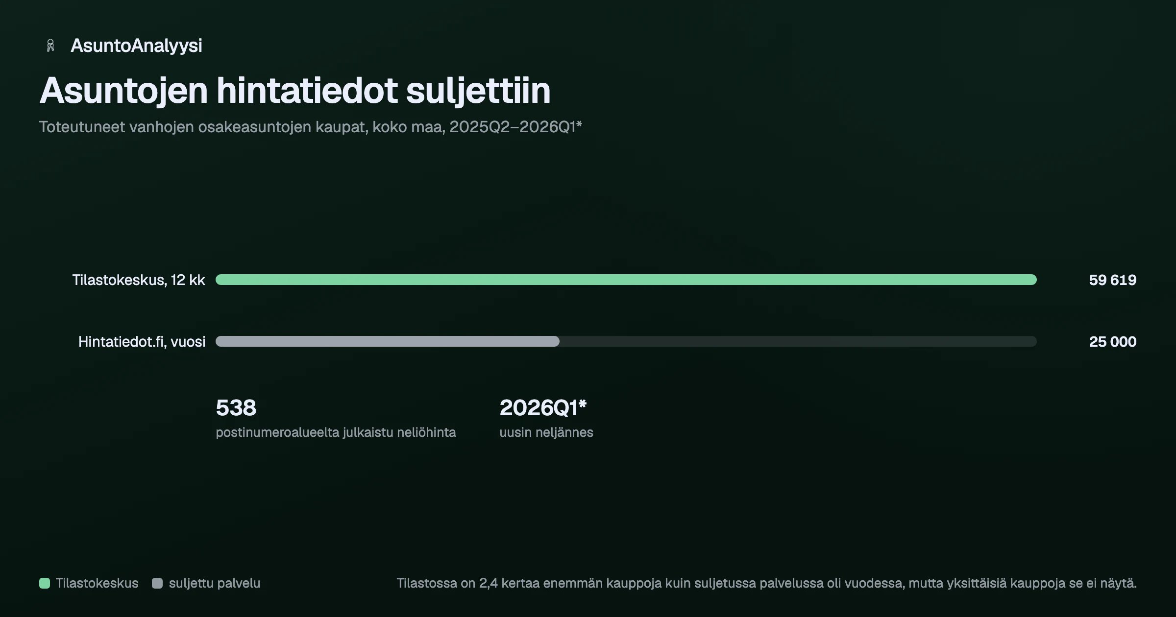 Pylväskaavio toteutuneiden vanhojen osakeasuntojen kauppamääristä koko maassa. Tilastokeskuksen tilastossa on noin 60 000 kauppaa 12 kuukaudessa, ja suljetussa Asuntojen hintatiedot -palvelussa oli enintään noin 25 000 kauppaa vuodessa. Kuvatekstin mukaan tilasto kattaa enemmän kauppoja mutta ei näytä yksittäisiä kauppoja.