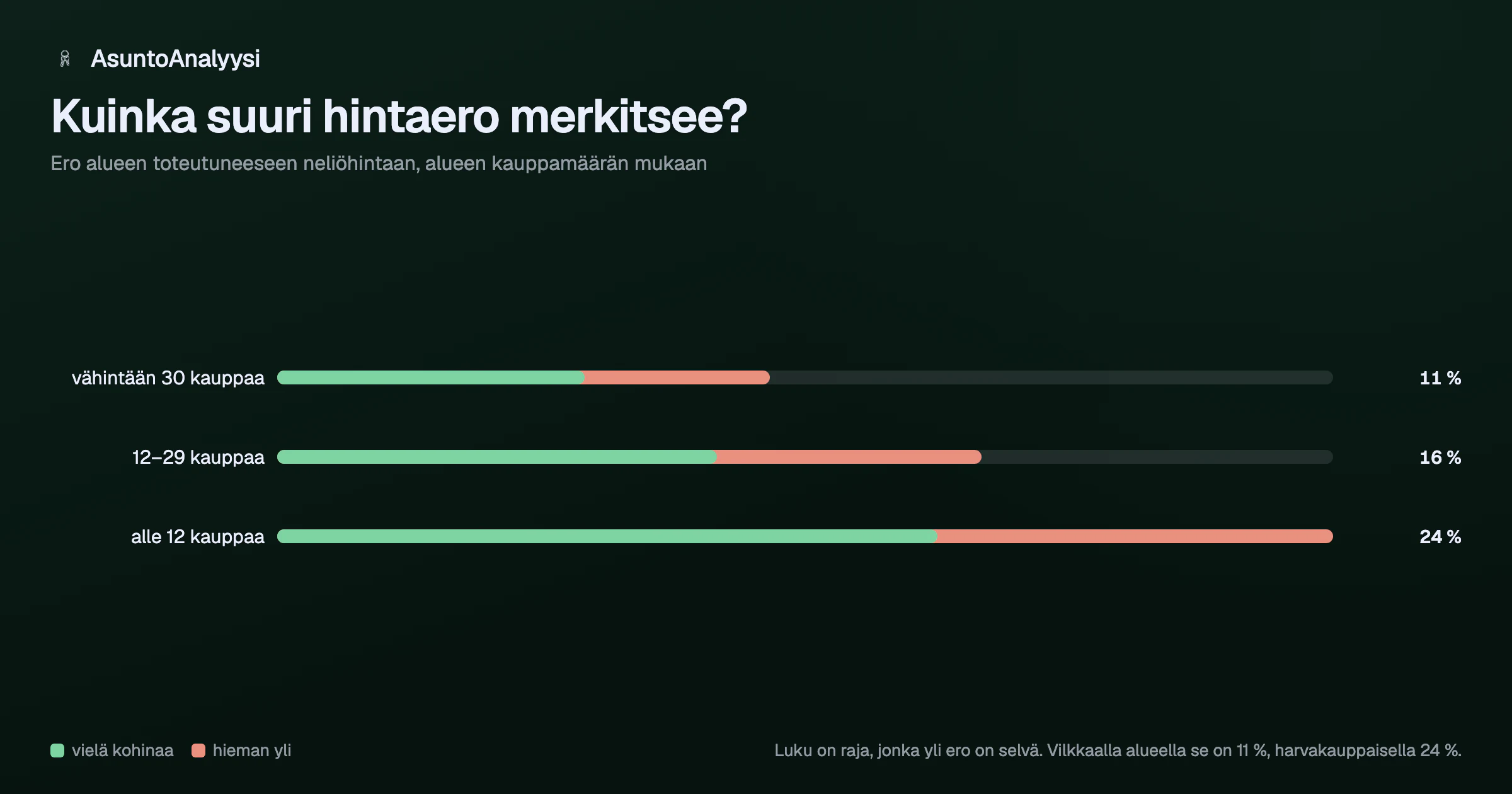 Kaksisävyinen pylväskaavio siitä, kuinka suuri ero alueen toteutuneeseen neliöhintaan merkitsee. Vilkkaasti käyvällä alueella selvän poikkeaman raja on 11 prosenttia, alle 12 kaupan alueella 24 prosenttia. Pylvään vihreä osa on eroa, joka on vielä satunnaisvaihtelua.