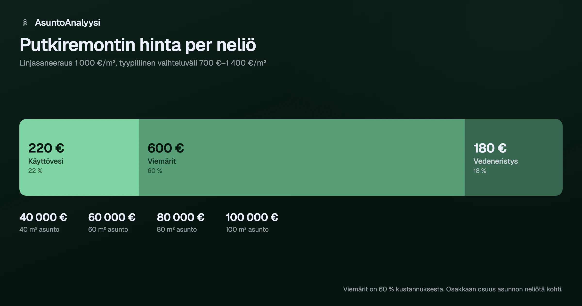 Pinottu palkki linjasaneerauksen kustannuksen jakautumisesta: viemärit 600 euroa, käyttövesi 220 euroa ja kylpyhuoneiden vedeneristys 180 euroa asunnon neliötä kohti, yhteensä 1 000 euroa neliöltä. Alla urakan hinta 40, 60, 80 ja 100 neliön asunnolle.