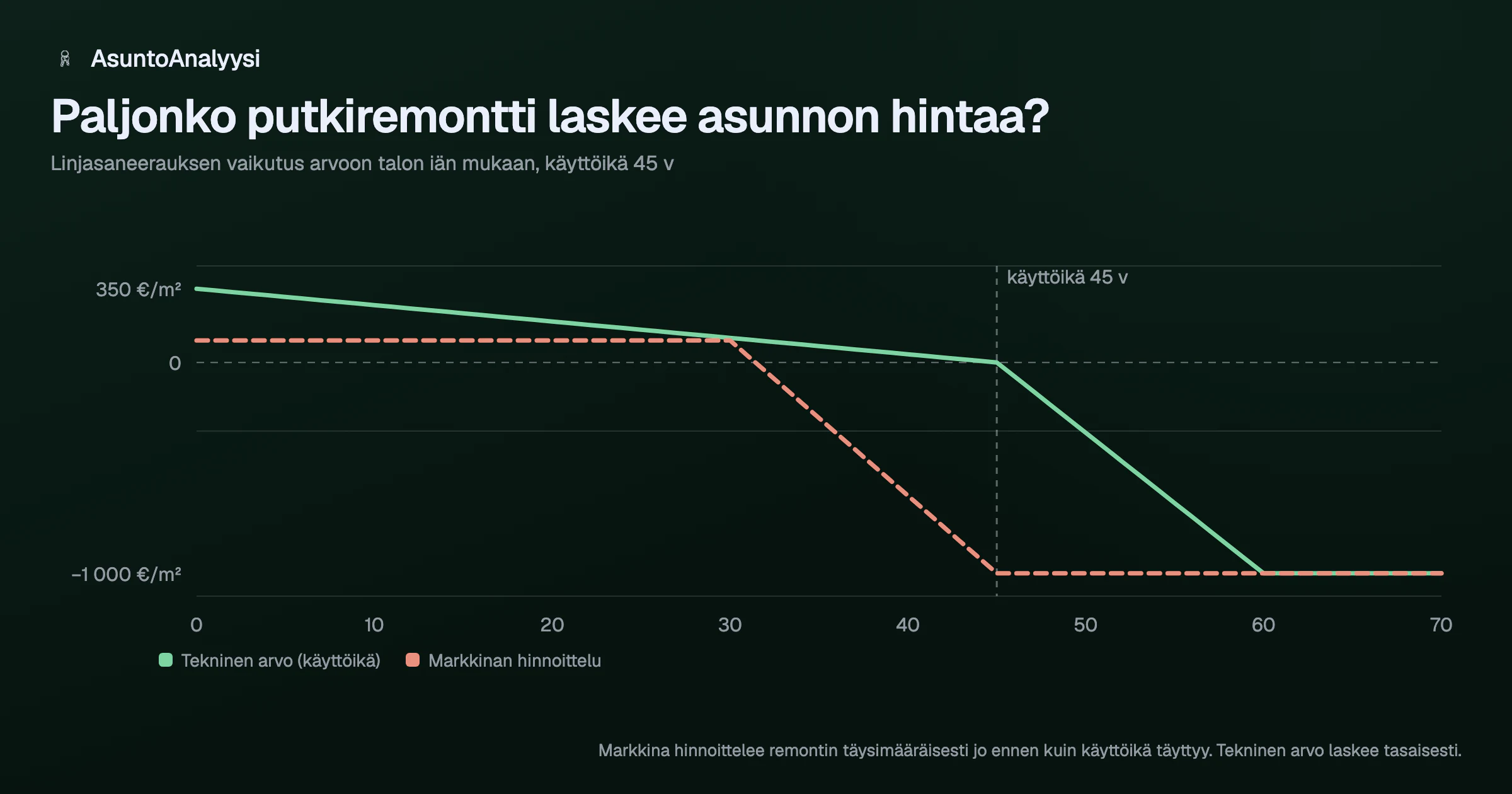 Viivakaavio linjasaneerauksen vaikutuksesta asunnon arvoon talon iän mukaan. Markkinan hinnoittelu laskee täyteen 1 000 euroon neliöltä jo ennen 45 vuoden käyttöiän täyttymistä, kun tekninen arvo laskee tasaisesti.