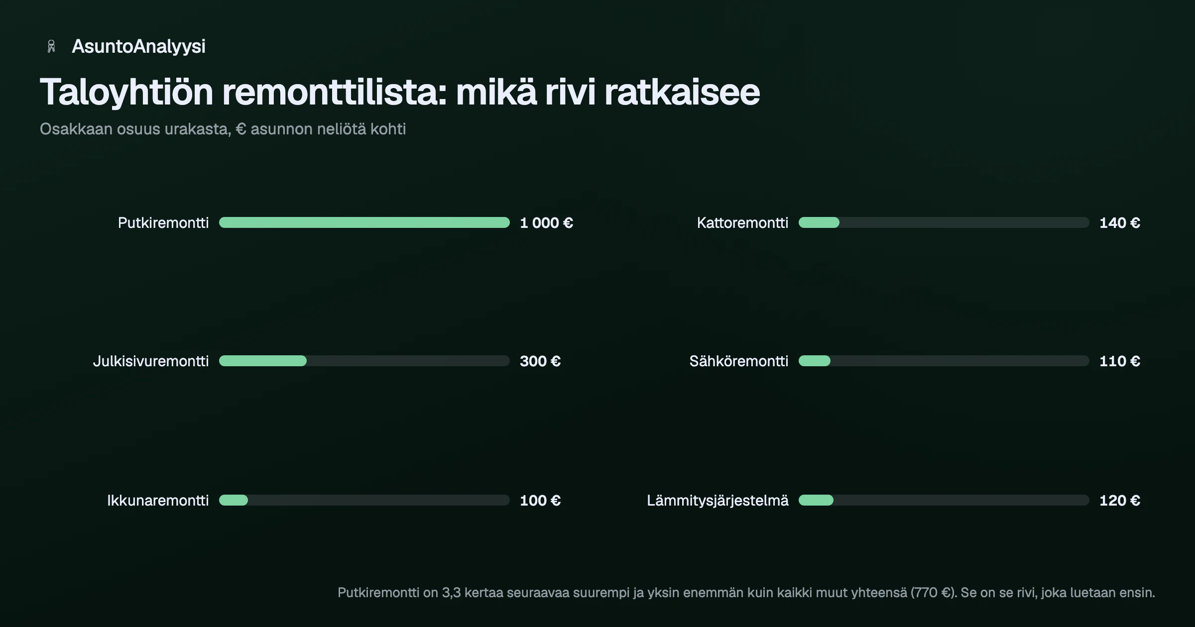 Pylväskaavio taloyhtiön remonttien osakaskohtaisesta hinnasta asunnon neliötä kohti: putkiremontti 1 000 euroa, julkisivu 300, katto 140, lämmitys 120, sähkö 110 ja ikkunat 100. Putkiremontti yksin maksaa enemmän kuin kaikki muut yhteensä.