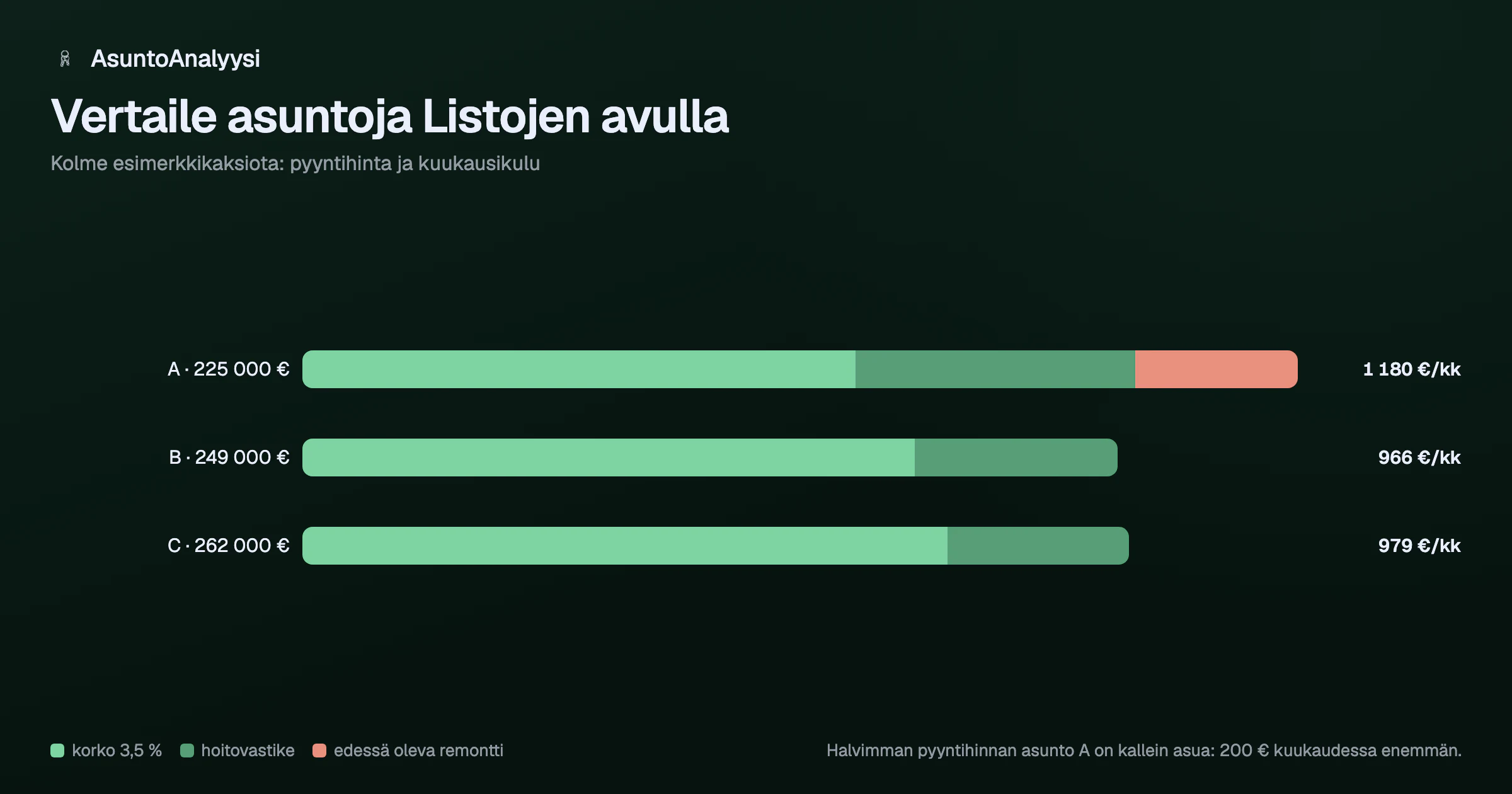 Vaakapylväskaavio kolmen esimerkkikaksion kuukausikulusta, jaettuna koron osuuteen, hoitovastikkeeseen ja edessä olevaan remonttiin. Halvimman pyyntihinnan asunto A on kallein asua, koska sen hoitovastike on korkein ja taloyhtiössä on edessä linjasaneeraus: sen kuukausikulu on noin 200 euroa muita korkeampi.