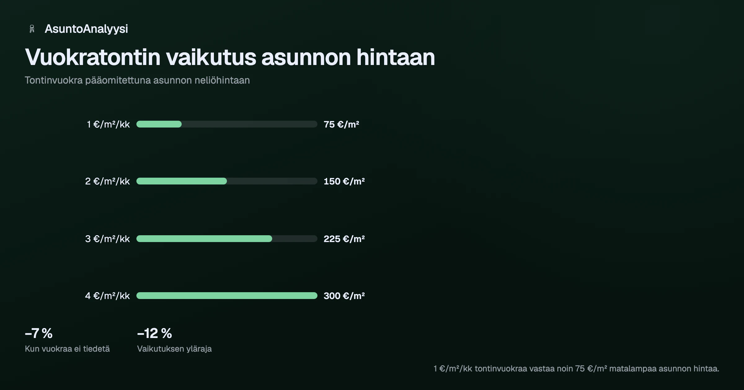 Pylväskaavio tontinvuokran pääomituksesta: 1 euron kuukausivuokra neliöltä vastaa noin 75 euroa matalampaa neliöhintaa, 4 euroa vastaa 300 euroa.