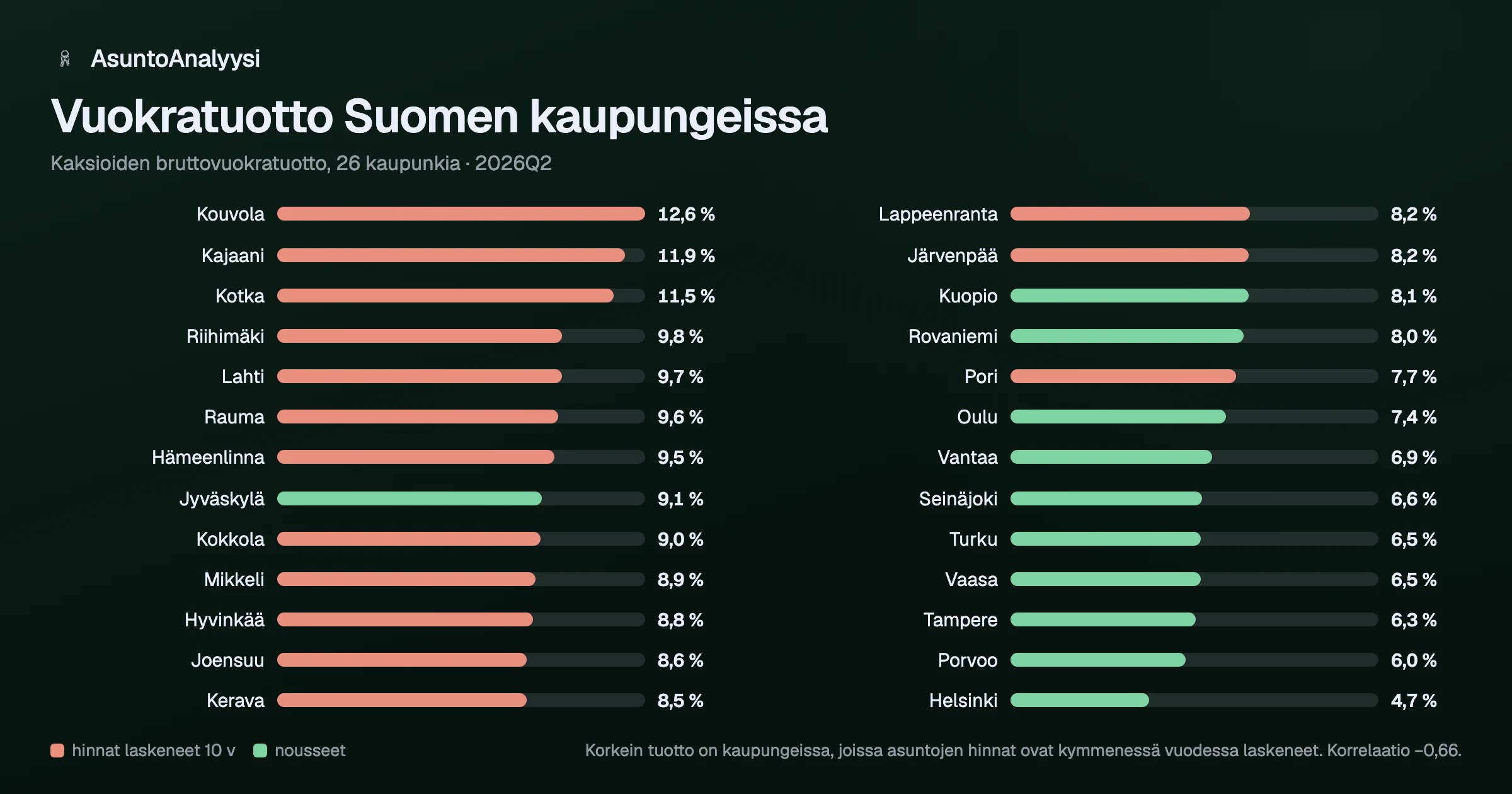 Pylväskaavio kaksioiden bruttovuokratuotosta 26 Suomen kaupungissa. Kouvola, Kajaani ja Kotka ylimpänä yli 11 prosentin tuotolla, Helsinki alimpana 4,7 prosentissa. Korkeimman tuoton kaupungeissa asuntojen hinnat ovat kymmenessä vuodessa laskeneet.