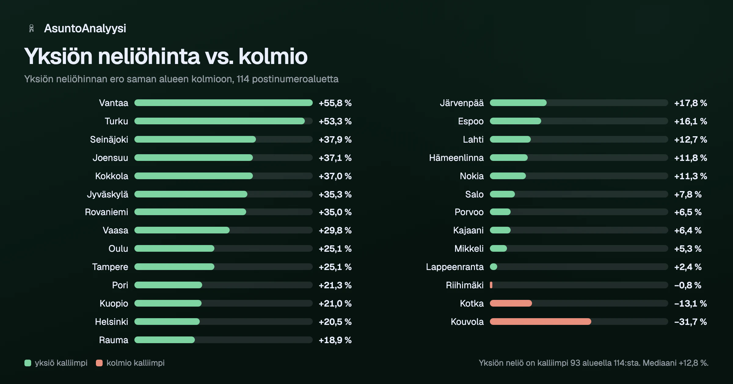 Pylväskaavio yksiön neliöhinnan erosta saman postinumeroalueen kolmioon 114 alueella. Yksiön neliö on kalliimpi 93 alueella ja mediaaniero on noin 12,8 prosenttia.