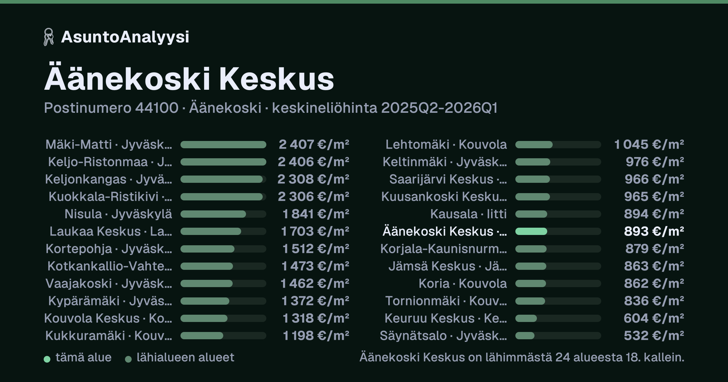 Äänekoski Keskus, postinumero 44100, Äänekoski: asuntojen keskineliöhinta 893 euroa neliöltä toteutuneissa kaupoissa 2025Q2-2026Q1. Palkkikaavio vertaa aluetta lähimpiin alueisiin: äänekoski Keskus on lähimmästä 24 alueesta 18. kallein.