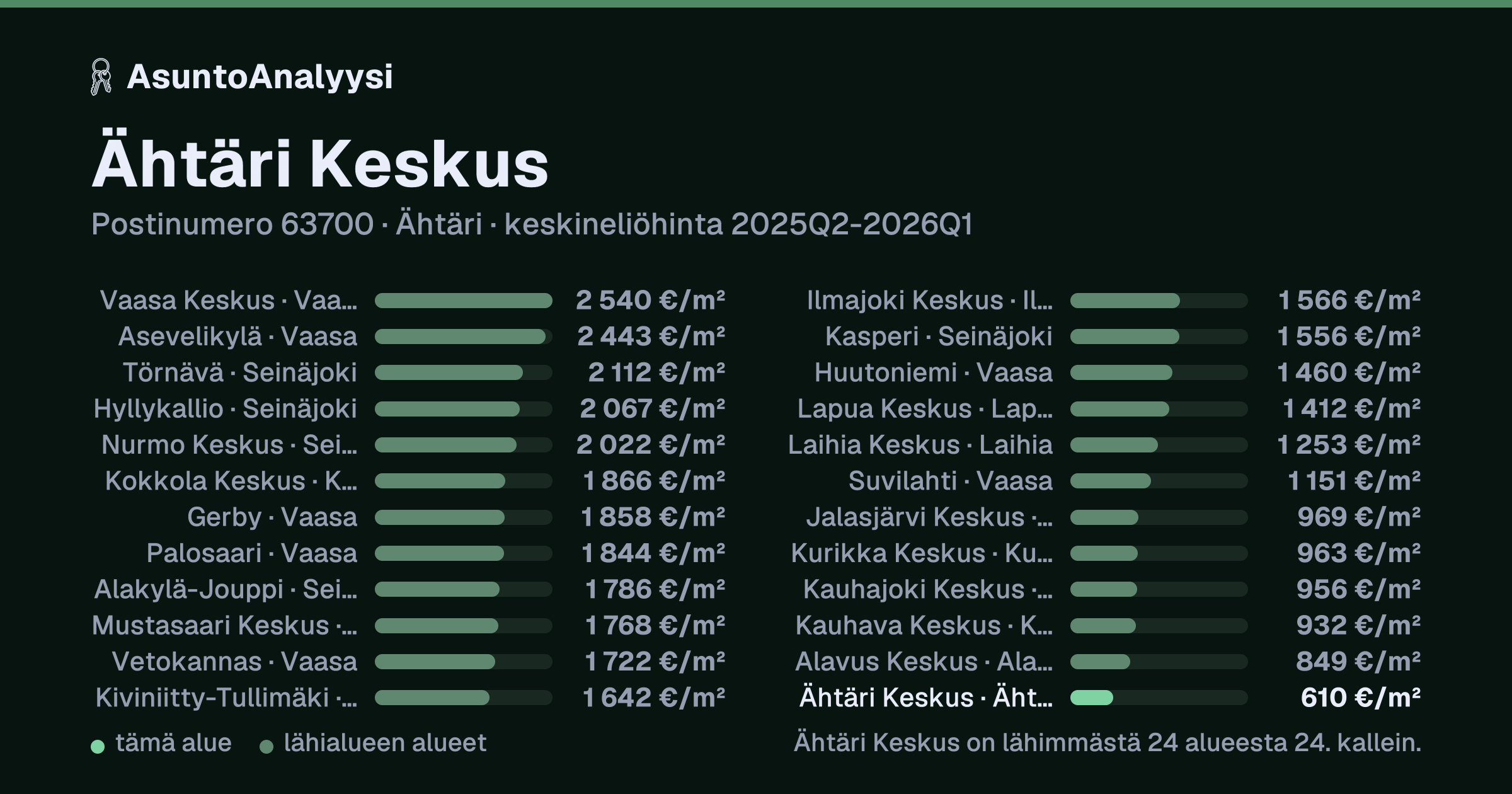 Ähtäri Keskus, postinumero 63700, Ähtäri: asuntojen keskineliöhinta 610 euroa neliöltä toteutuneissa kaupoissa 2025Q2-2026Q1. Palkkikaavio vertaa aluetta lähimpiin alueisiin: ähtäri Keskus on lähimmästä 24 alueesta 24. kallein.