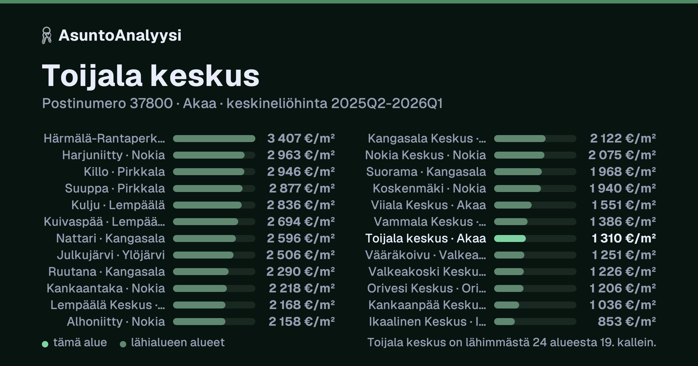 Toijala keskus, postinumero 37800, Akaa: asuntojen keskineliöhinta 1 310 euroa neliöltä toteutuneissa kaupoissa 2025Q2-2026Q1. Palkkikaavio vertaa aluetta lähimpiin alueisiin: toijala keskus on lähimmästä 24 alueesta 19. kallein.