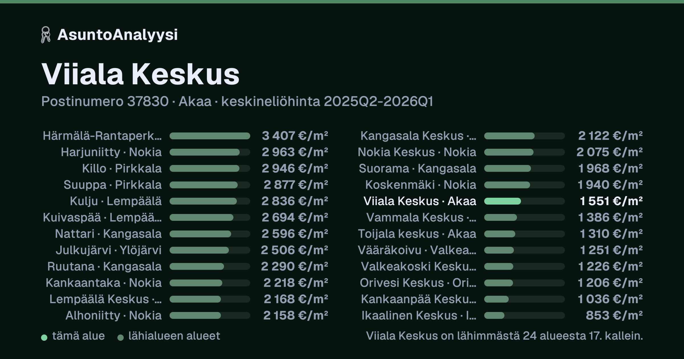Viiala Keskus, postinumero 37830, Akaa: asuntojen keskineliöhinta 1 551 euroa neliöltä toteutuneissa kaupoissa 2025Q2-2026Q1. Palkkikaavio vertaa aluetta lähimpiin alueisiin: viiala Keskus on lähimmästä 24 alueesta 17. kallein.