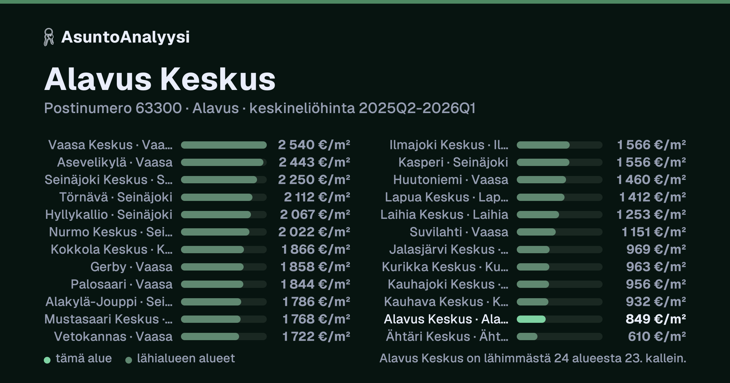 Alavus Keskus, postinumero 63300, Alavus: asuntojen keskineliöhinta 849 euroa neliöltä toteutuneissa kaupoissa 2025Q2-2026Q1. Palkkikaavio vertaa aluetta lähimpiin alueisiin: alavus Keskus on lähimmästä 24 alueesta 23. kallein.