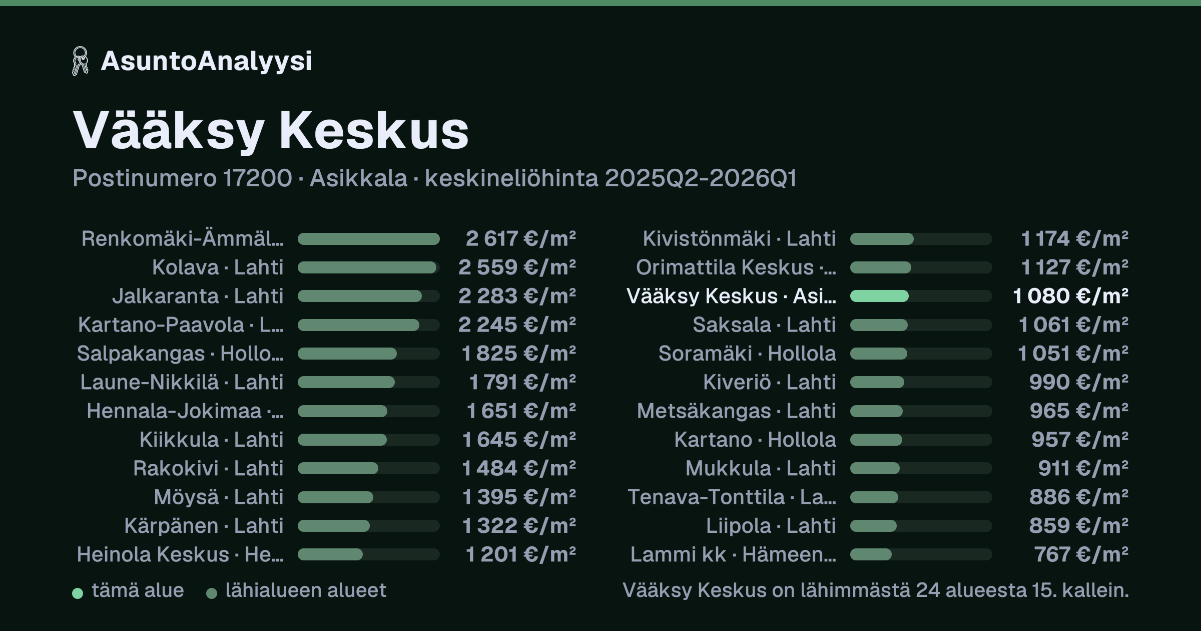 Vääksy Keskus, postinumero 17200, Asikkala: asuntojen keskineliöhinta 1 080 euroa neliöltä toteutuneissa kaupoissa 2025Q2-2026Q1. Palkkikaavio vertaa aluetta lähimpiin alueisiin: vääksy Keskus on lähimmästä 24 alueesta 15. kallein.
