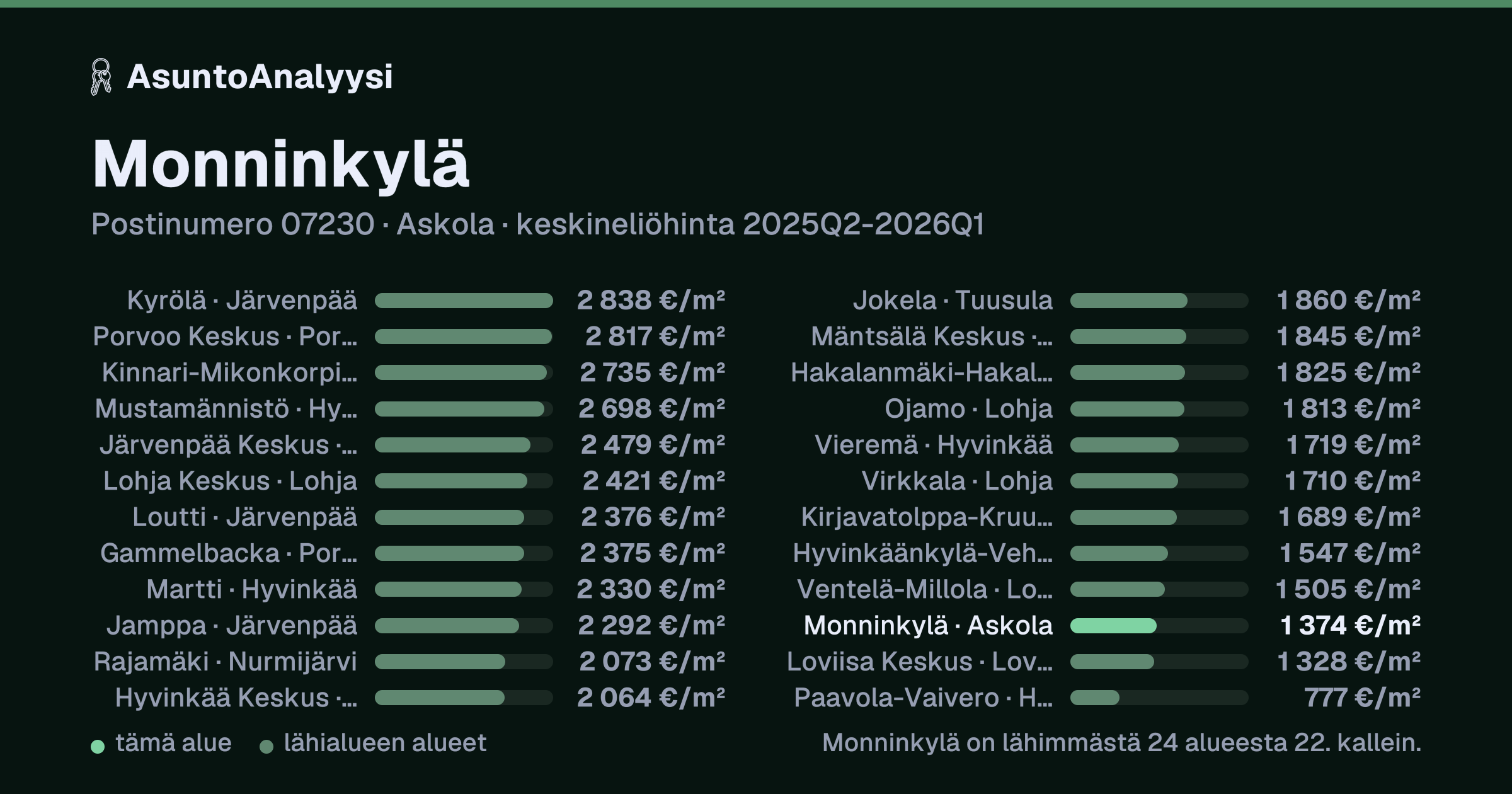 Monninkylä, postinumero 07230, Askola: asuntojen keskineliöhinta 1 374 euroa neliöltä toteutuneissa kaupoissa 2025Q2-2026Q1. Palkkikaavio vertaa aluetta lähimpiin alueisiin: monninkylä on lähimmästä 24 alueesta 22. kallein.
