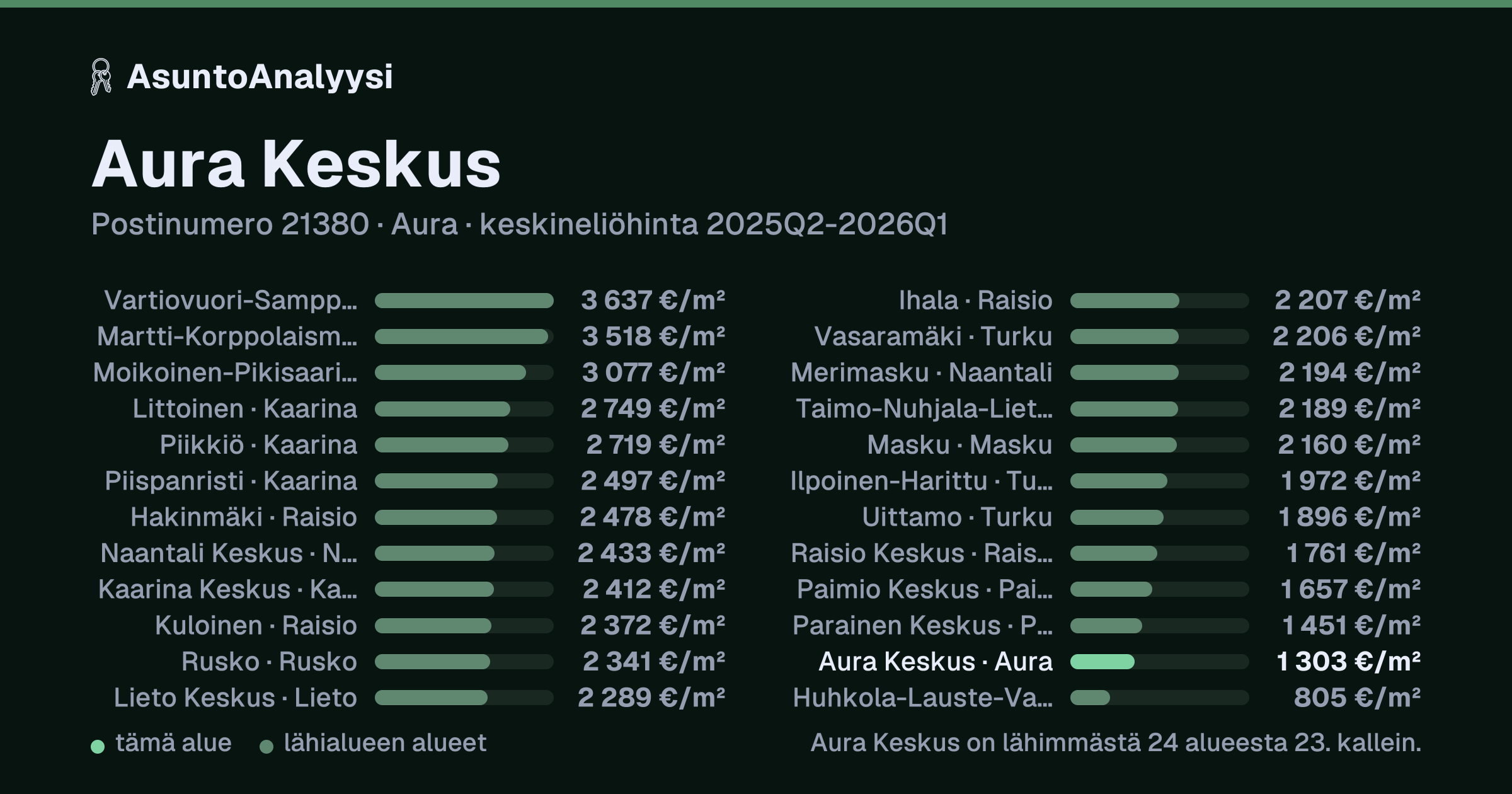 Aura Keskus, postinumero 21380, Aura: asuntojen keskineliöhinta 1 303 euroa neliöltä toteutuneissa kaupoissa 2025Q2-2026Q1. Palkkikaavio vertaa aluetta lähimpiin alueisiin: aura Keskus on lähimmästä 24 alueesta 23. kallein.