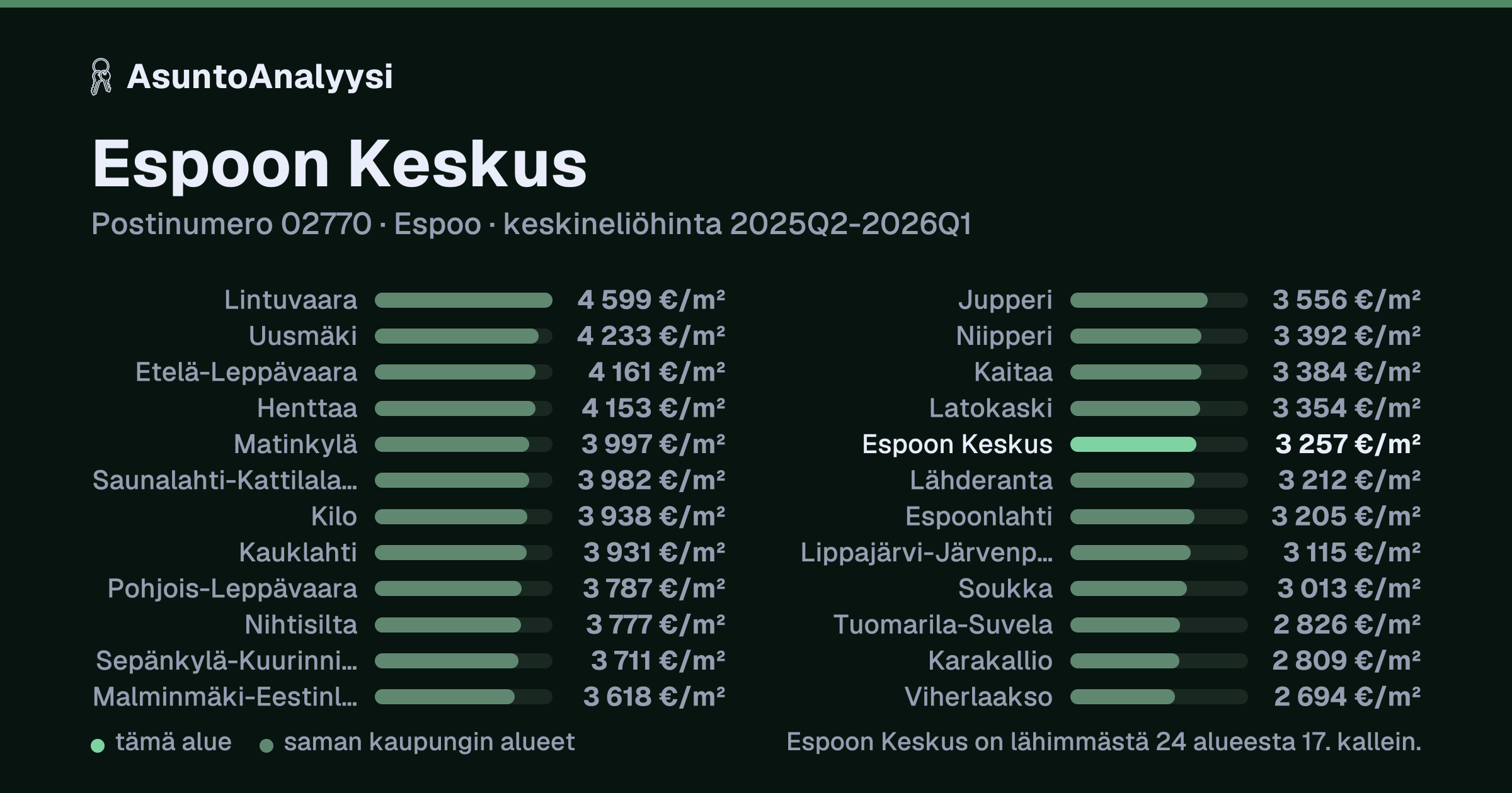 Espoon Keskus, postinumero 02770, Espoo: asuntojen keskineliöhinta 3 257 euroa neliöltä toteutuneissa kaupoissa 2025Q2-2026Q1. Palkkikaavio vertaa aluetta lähimpiin alueisiin: espoon Keskus on lähimmästä 24 alueesta 17. kallein.