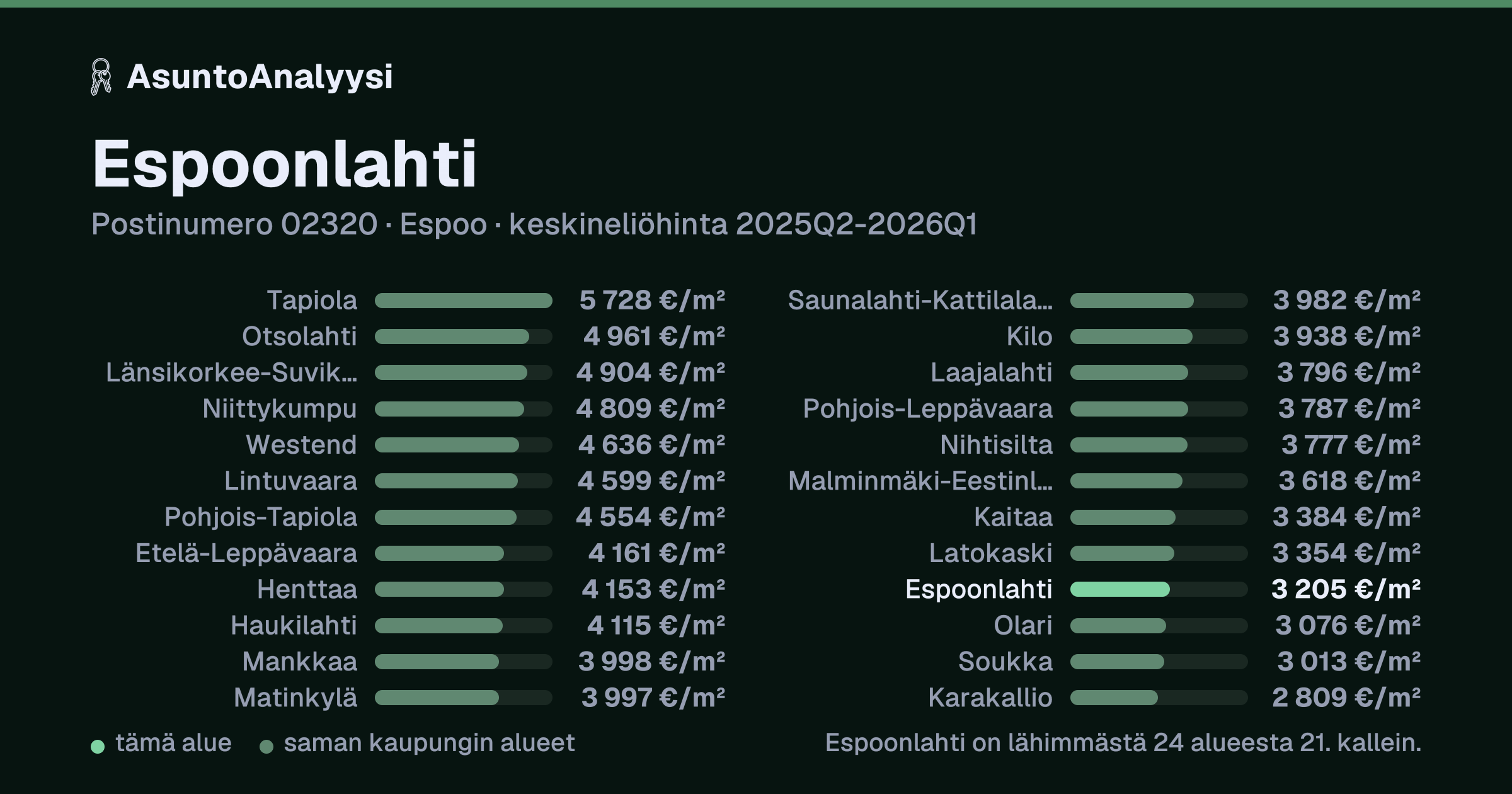 Espoonlahti, postinumero 02320, Espoo: asuntojen keskineliöhinta 3 205 euroa neliöltä toteutuneissa kaupoissa 2025Q2-2026Q1. Palkkikaavio vertaa aluetta lähimpiin alueisiin: espoonlahti on lähimmästä 24 alueesta 21. kallein.