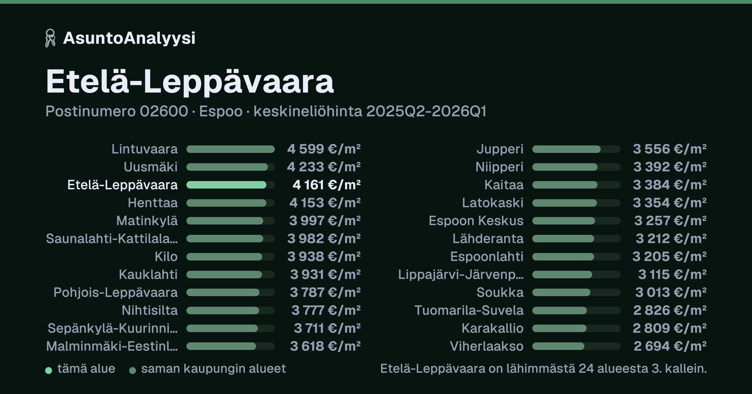 Etelä-Leppävaara, postinumero 02600, Espoo: asuntojen keskineliöhinta 4 161 euroa neliöltä toteutuneissa kaupoissa 2025Q2-2026Q1. Palkkikaavio vertaa aluetta lähimpiin alueisiin: etelä-Leppävaara on lähimmästä 24 alueesta 3. kallein.