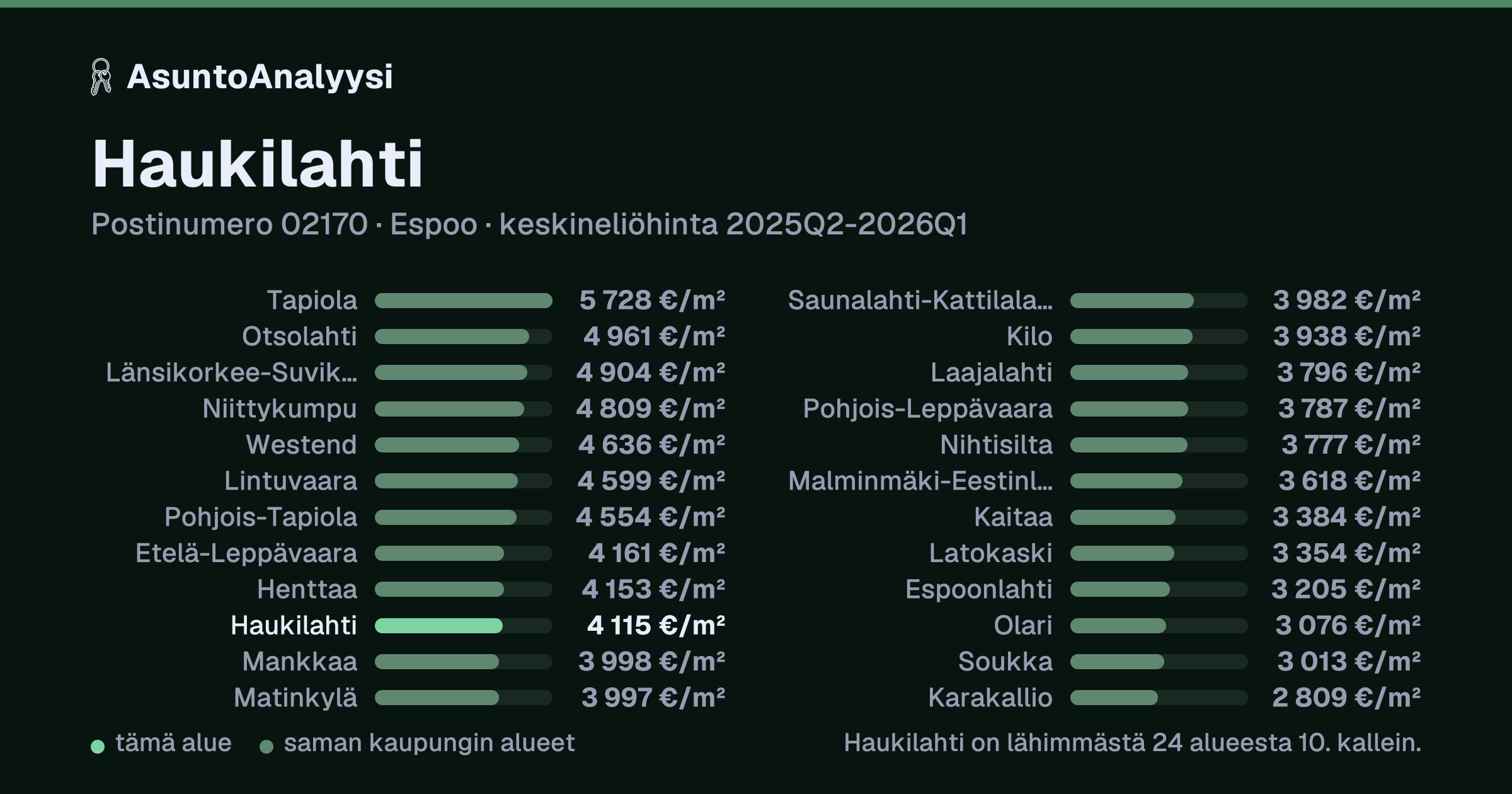 Haukilahti, postinumero 02170, Espoo: asuntojen keskineliöhinta 4 115 euroa neliöltä toteutuneissa kaupoissa 2025Q2-2026Q1. Palkkikaavio vertaa aluetta lähimpiin alueisiin: haukilahti on lähimmästä 24 alueesta 10. kallein.