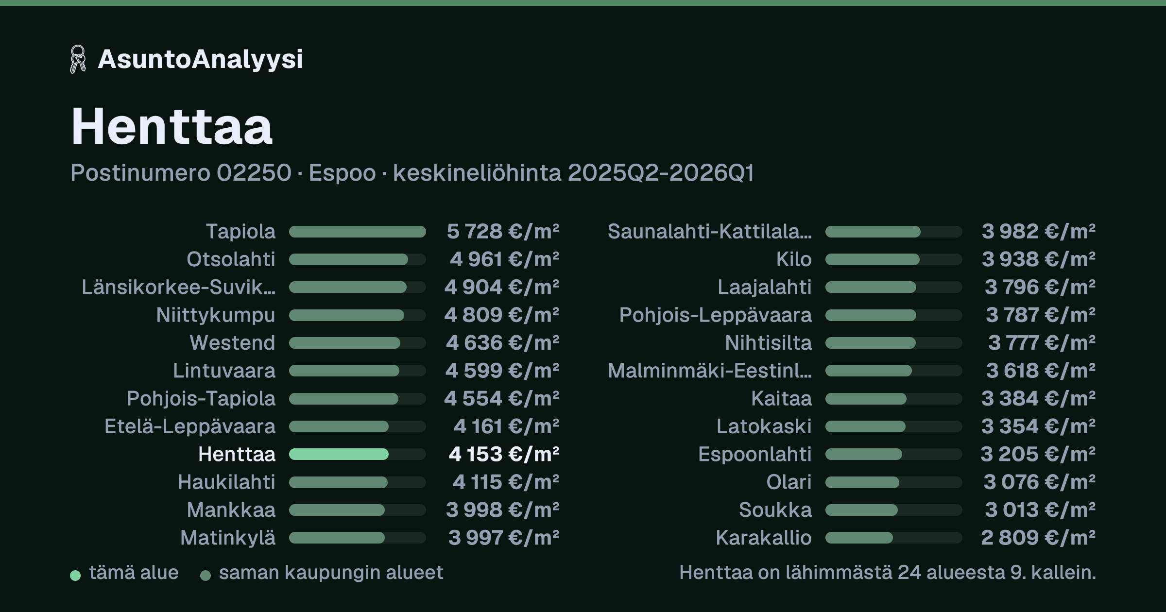 Henttaa, postinumero 02250, Espoo: asuntojen keskineliöhinta 4 153 euroa neliöltä toteutuneissa kaupoissa 2025Q2-2026Q1. Palkkikaavio vertaa aluetta lähimpiin alueisiin: henttaa on lähimmästä 24 alueesta 9. kallein.