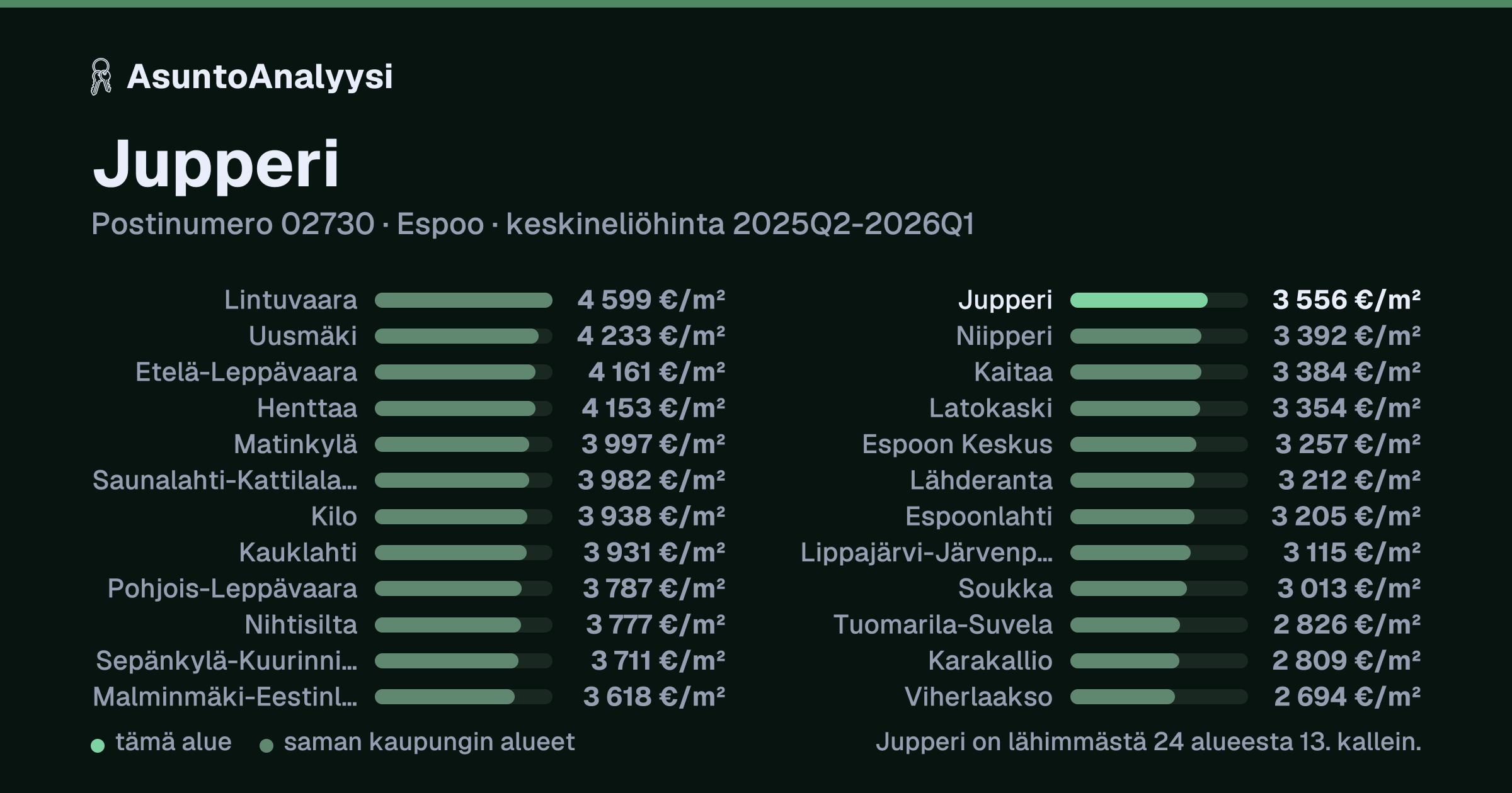 Jupperi, postinumero 02730, Espoo: asuntojen keskineliöhinta 3 556 euroa neliöltä toteutuneissa kaupoissa 2025Q2-2026Q1. Palkkikaavio vertaa aluetta lähimpiin alueisiin: jupperi on lähimmästä 24 alueesta 13. kallein.