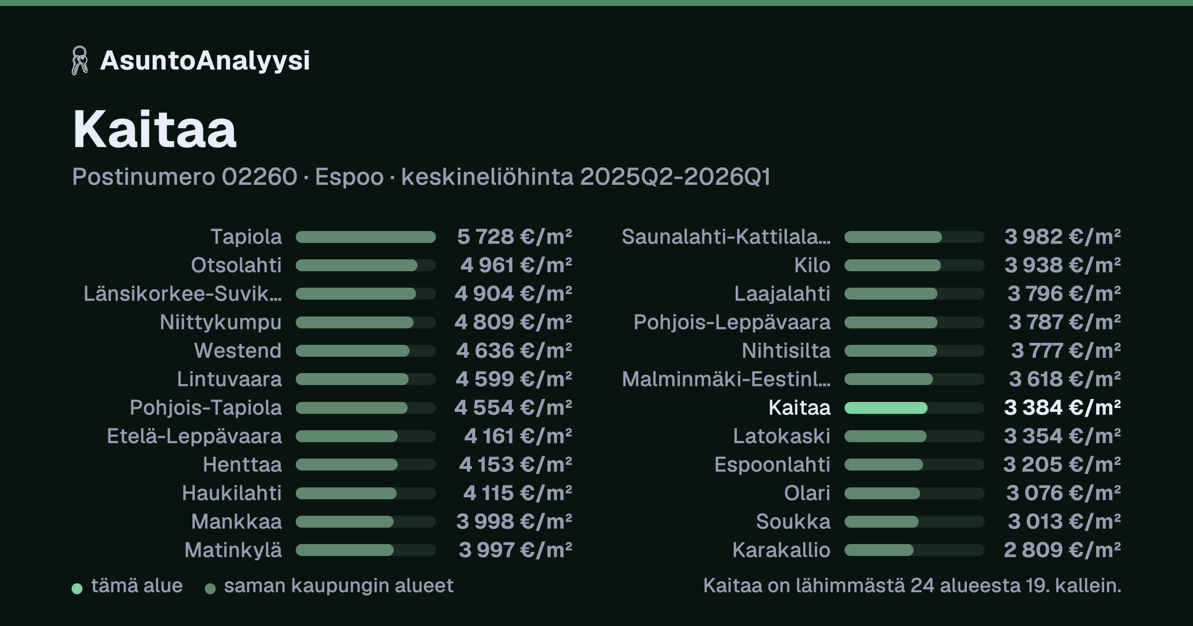 Kaitaa, postinumero 02260, Espoo: asuntojen keskineliöhinta 3 384 euroa neliöltä toteutuneissa kaupoissa 2025Q2-2026Q1. Palkkikaavio vertaa aluetta lähimpiin alueisiin: kaitaa on lähimmästä 24 alueesta 19. kallein.