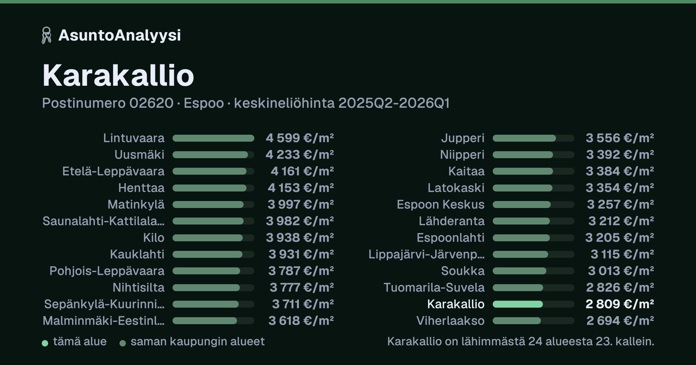 Karakallio, postinumero 02620, Espoo: asuntojen keskineliöhinta 2 809 euroa neliöltä toteutuneissa kaupoissa 2025Q2-2026Q1. Palkkikaavio vertaa aluetta lähimpiin alueisiin: karakallio on lähimmästä 24 alueesta 23. kallein.