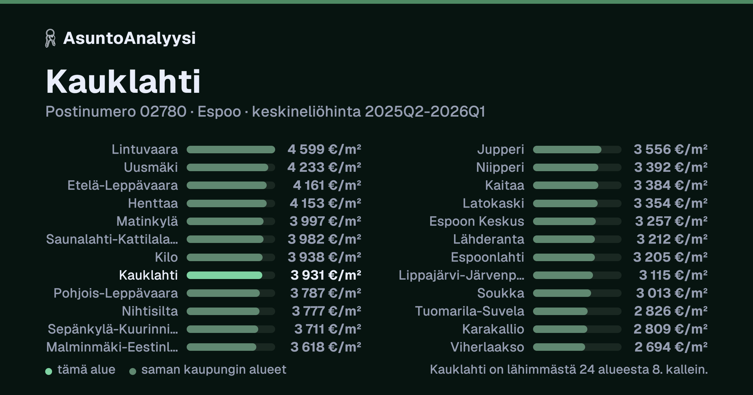 Kauklahti, postinumero 02780, Espoo: asuntojen keskineliöhinta 3 931 euroa neliöltä toteutuneissa kaupoissa 2025Q2-2026Q1. Palkkikaavio vertaa aluetta lähimpiin alueisiin: kauklahti on lähimmästä 24 alueesta 8. kallein.
