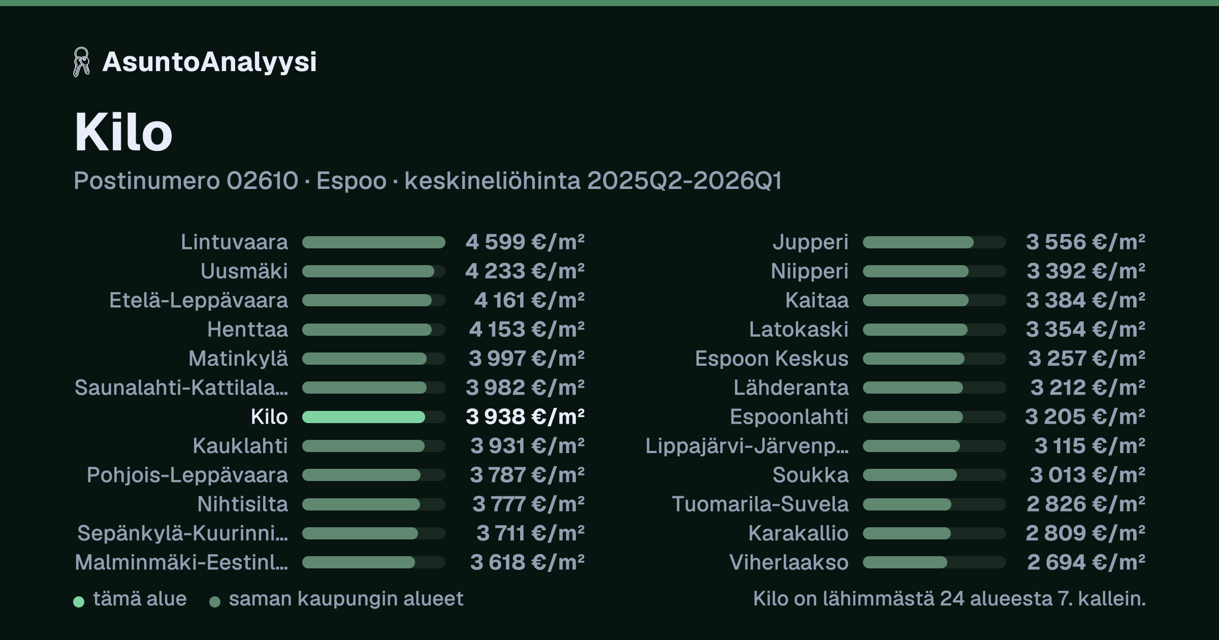 Kilo, postinumero 02610, Espoo: asuntojen keskineliöhinta 3 938 euroa neliöltä toteutuneissa kaupoissa 2025Q2-2026Q1. Palkkikaavio vertaa aluetta lähimpiin alueisiin: kilo on lähimmästä 24 alueesta 7. kallein.