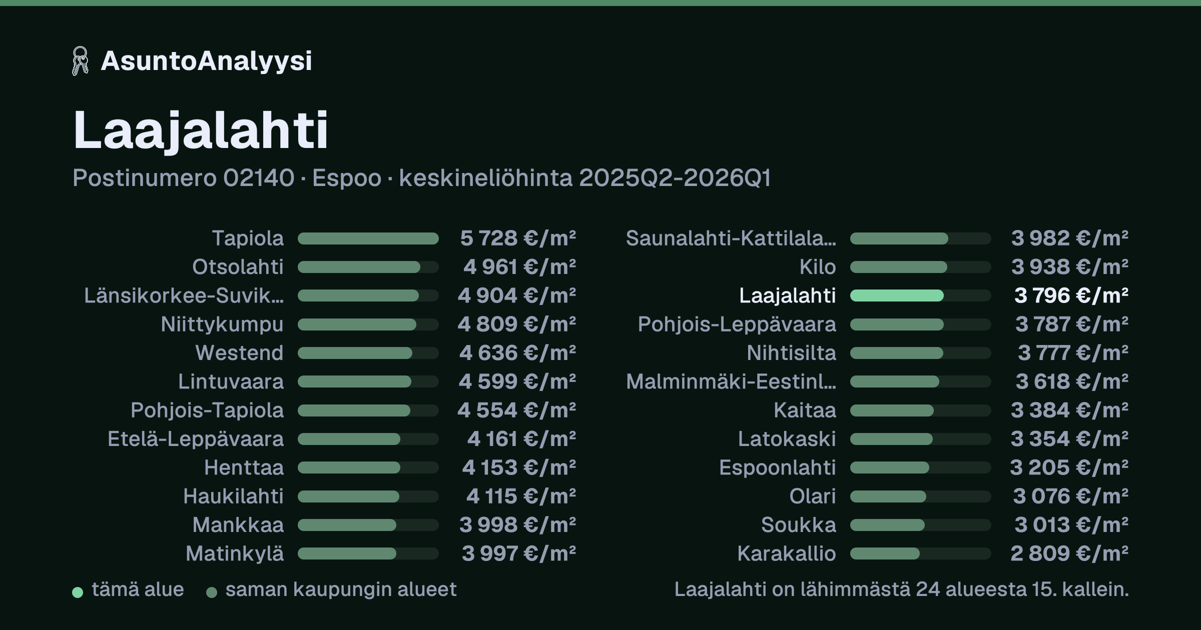 Laajalahti, postinumero 02140, Espoo: asuntojen keskineliöhinta 3 796 euroa neliöltä toteutuneissa kaupoissa 2025Q2-2026Q1. Palkkikaavio vertaa aluetta lähimpiin alueisiin: laajalahti on lähimmästä 24 alueesta 15. kallein.