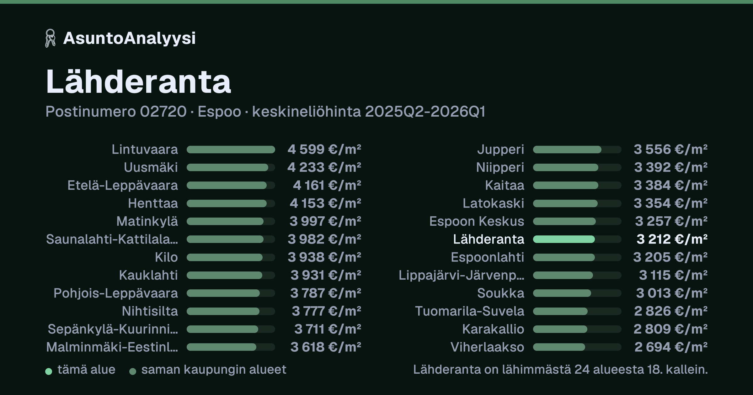 Lähderanta, postinumero 02720, Espoo: asuntojen keskineliöhinta 3 212 euroa neliöltä toteutuneissa kaupoissa 2025Q2-2026Q1. Palkkikaavio vertaa aluetta lähimpiin alueisiin: lähderanta on lähimmästä 24 alueesta 18. kallein.