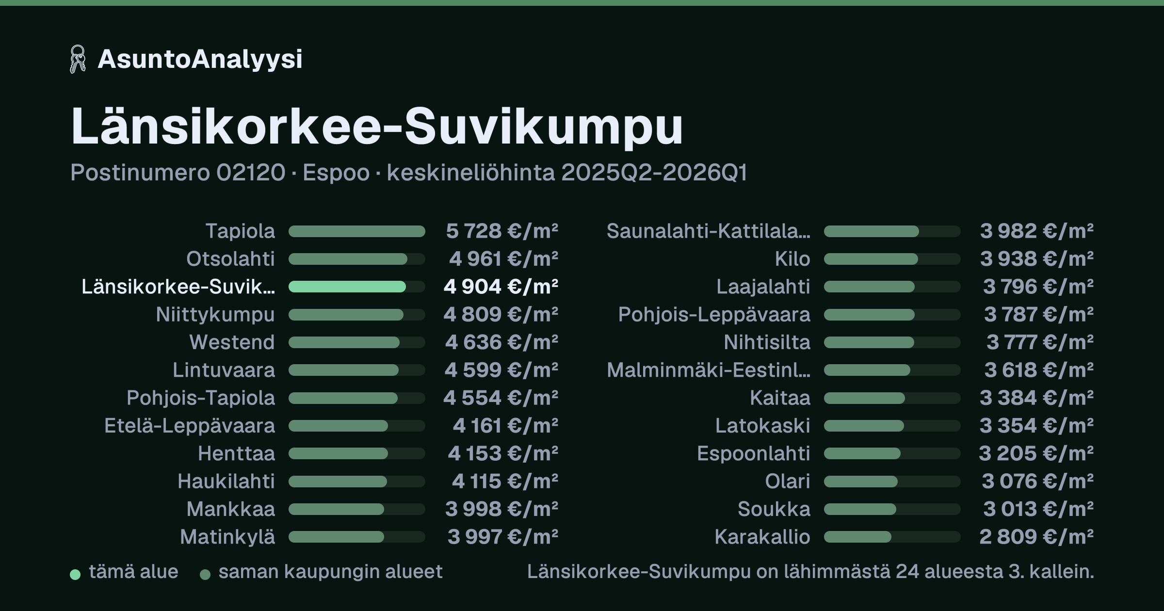 Länsikorkee-Suvikumpu, postinumero 02120, Espoo: asuntojen keskineliöhinta 4 904 euroa neliöltä toteutuneissa kaupoissa 2025Q2-2026Q1. Palkkikaavio vertaa aluetta lähimpiin alueisiin: länsikorkee-Suvikumpu on lähimmästä 24 alueesta 3. kallein.