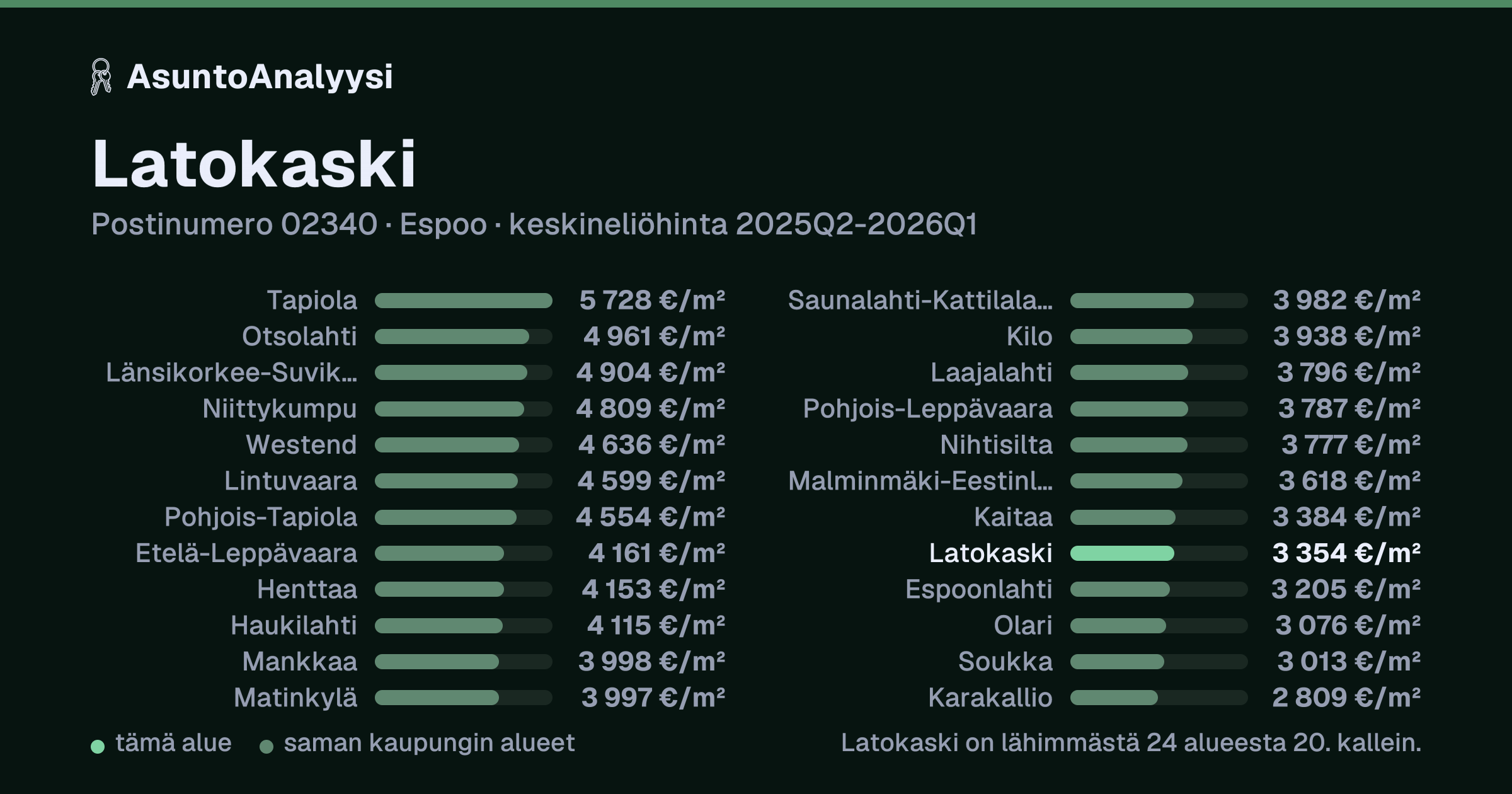 Latokaski, postinumero 02340, Espoo: asuntojen keskineliöhinta 3 354 euroa neliöltä toteutuneissa kaupoissa 2025Q2-2026Q1. Palkkikaavio vertaa aluetta lähimpiin alueisiin: latokaski on lähimmästä 24 alueesta 20. kallein.
