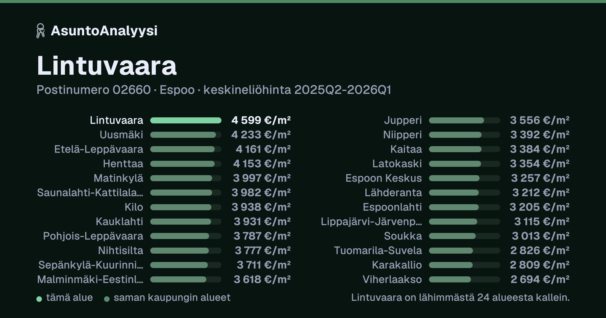 Lintuvaara, postinumero 02660, Espoo: asuntojen keskineliöhinta 4 599 euroa neliöltä toteutuneissa kaupoissa 2025Q2-2026Q1. Palkkikaavio vertaa aluetta lähimpiin alueisiin: lintuvaara on lähimmästä 24 alueesta kallein.