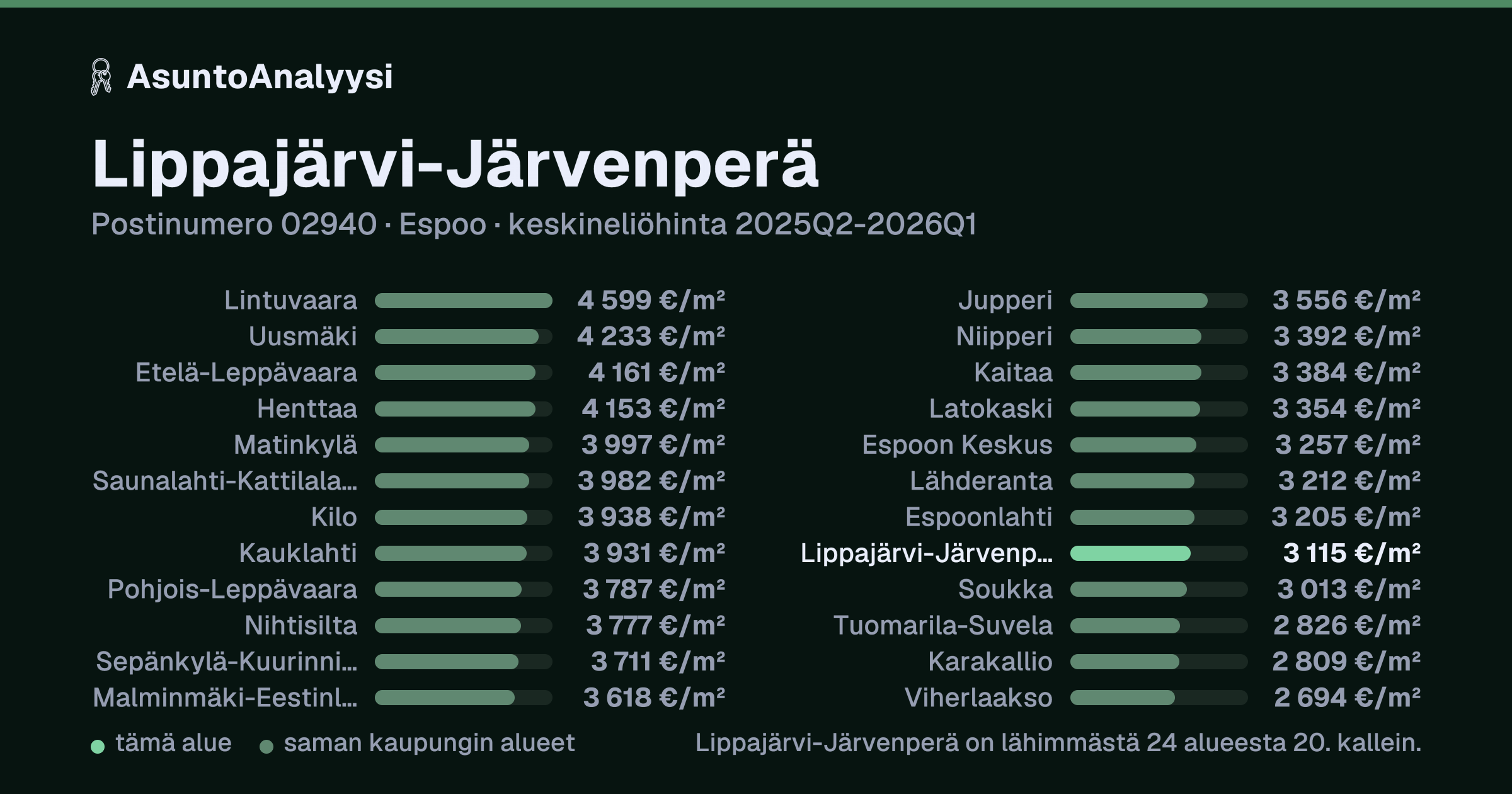 Lippajärvi-Järvenperä, postinumero 02940, Espoo: asuntojen keskineliöhinta 3 115 euroa neliöltä toteutuneissa kaupoissa 2025Q2-2026Q1. Palkkikaavio vertaa aluetta lähimpiin alueisiin: lippajärvi-Järvenperä on lähimmästä 24 alueesta 20. kallein.