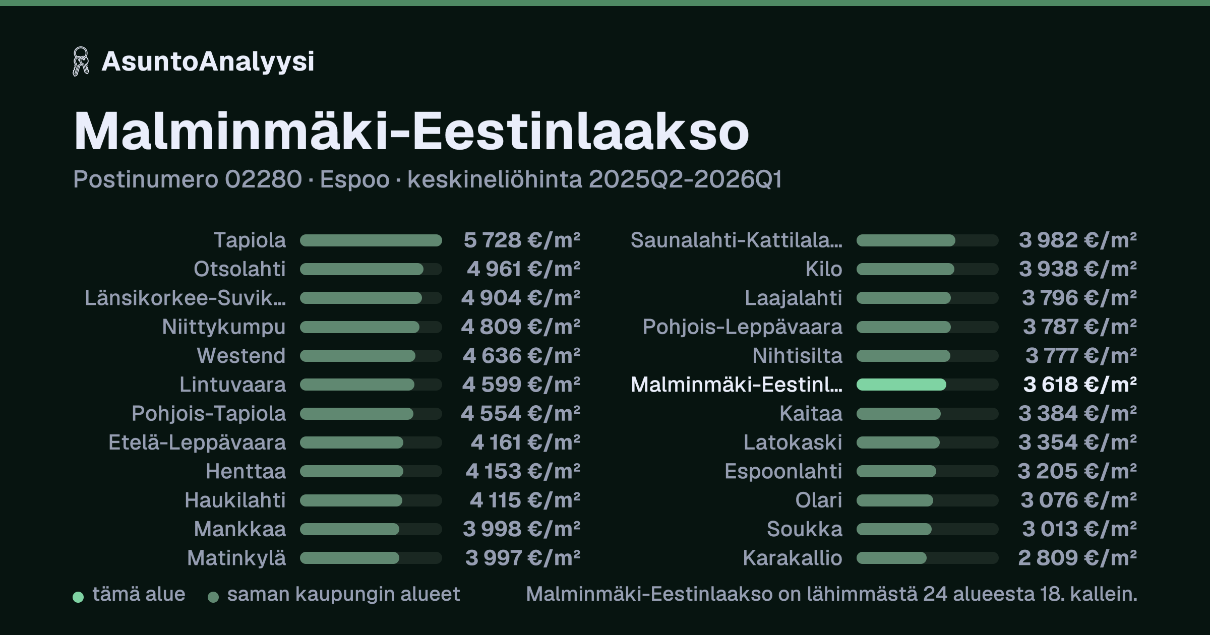 Malminmäki-Eestinlaakso, postinumero 02280, Espoo: asuntojen keskineliöhinta 3 618 euroa neliöltä toteutuneissa kaupoissa 2025Q2-2026Q1. Palkkikaavio vertaa aluetta lähimpiin alueisiin: malminmäki-Eestinlaakso on lähimmästä 24 alueesta 18. kallein.