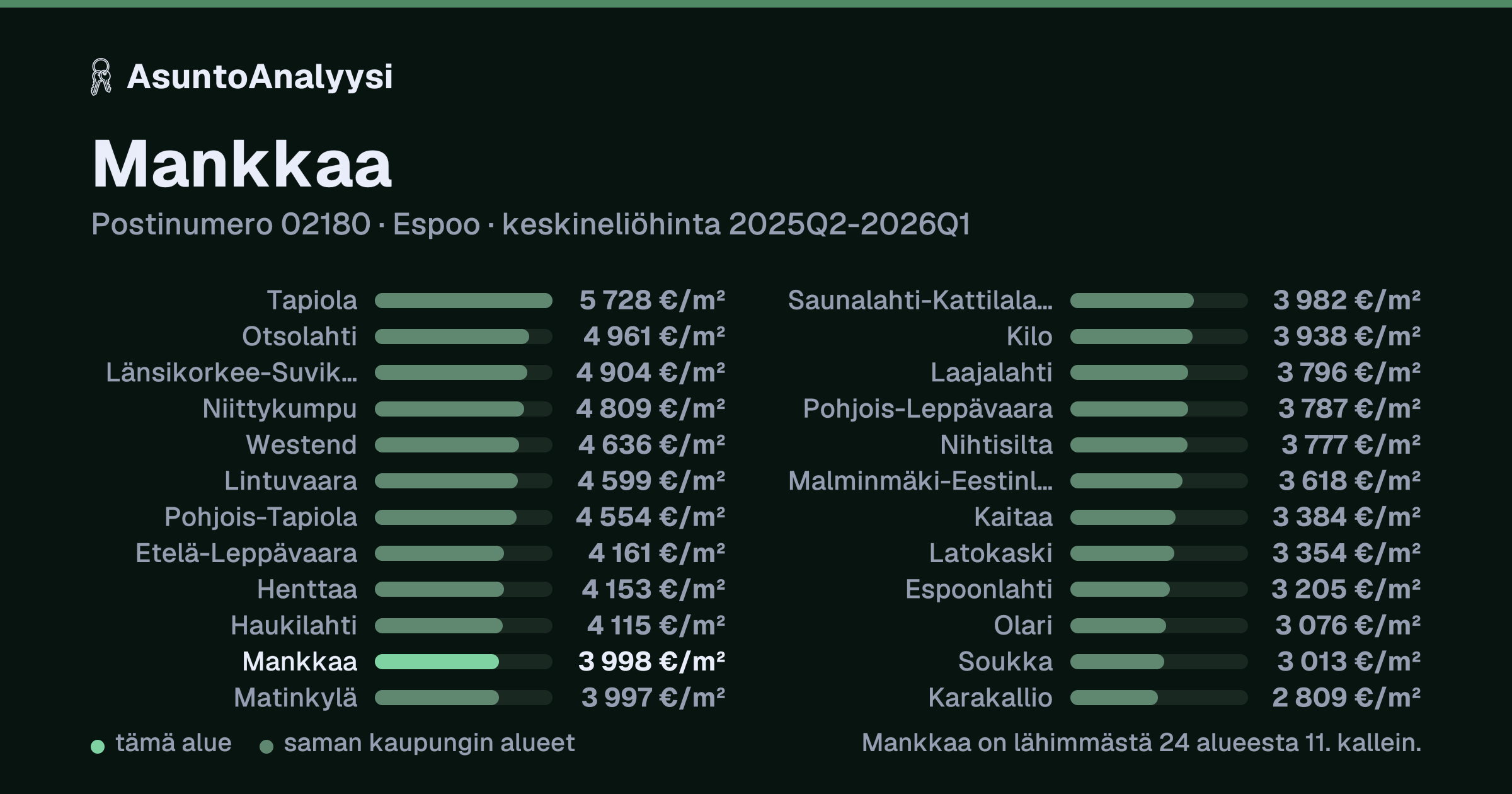 Mankkaa, postinumero 02180, Espoo: asuntojen keskineliöhinta 3 998 euroa neliöltä toteutuneissa kaupoissa 2025Q2-2026Q1. Palkkikaavio vertaa aluetta lähimpiin alueisiin: mankkaa on lähimmästä 24 alueesta 11. kallein.