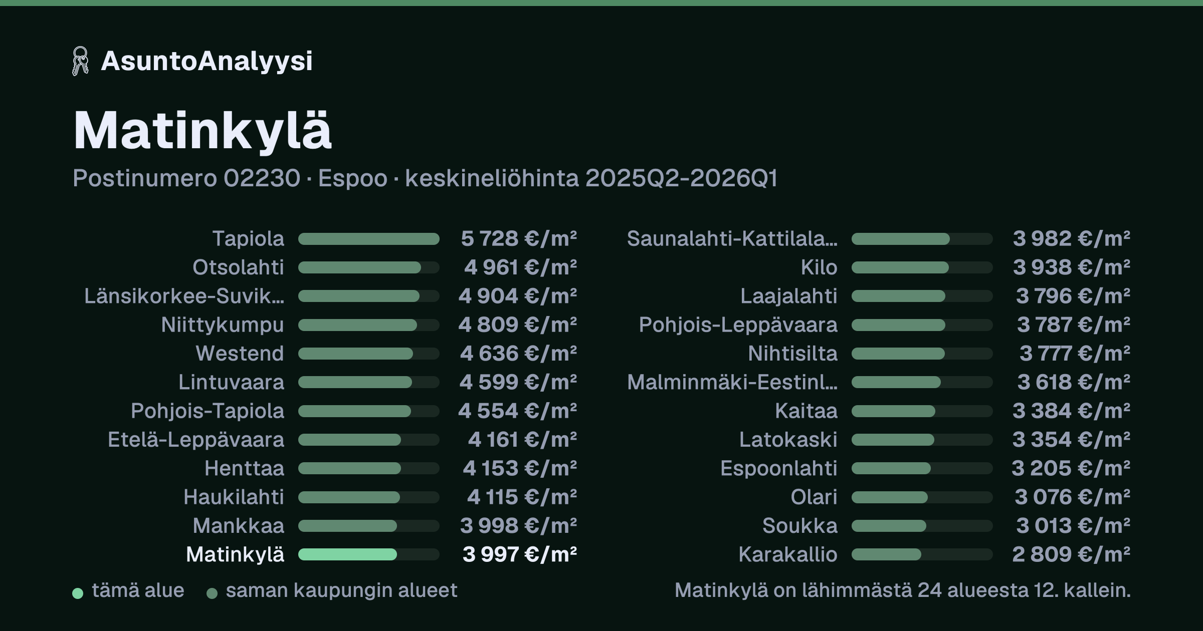 Matinkylä, postinumero 02230, Espoo: asuntojen keskineliöhinta 3 997 euroa neliöltä toteutuneissa kaupoissa 2025Q2-2026Q1. Palkkikaavio vertaa aluetta lähimpiin alueisiin: matinkylä on lähimmästä 24 alueesta 12. kallein.