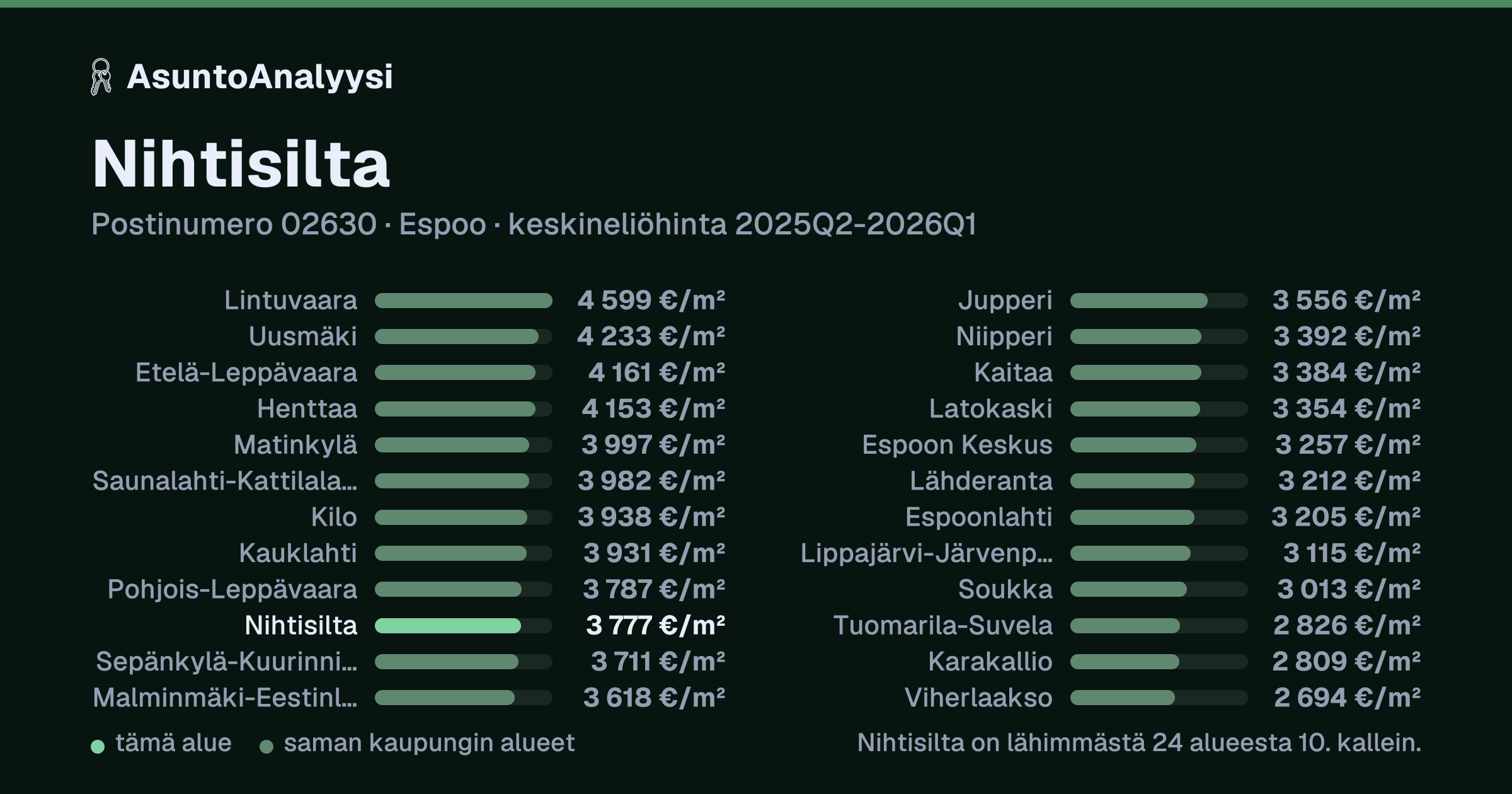 Nihtisilta, postinumero 02630, Espoo: asuntojen keskineliöhinta 3 777 euroa neliöltä toteutuneissa kaupoissa 2025Q2-2026Q1. Palkkikaavio vertaa aluetta lähimpiin alueisiin: nihtisilta on lähimmästä 24 alueesta 10. kallein.
