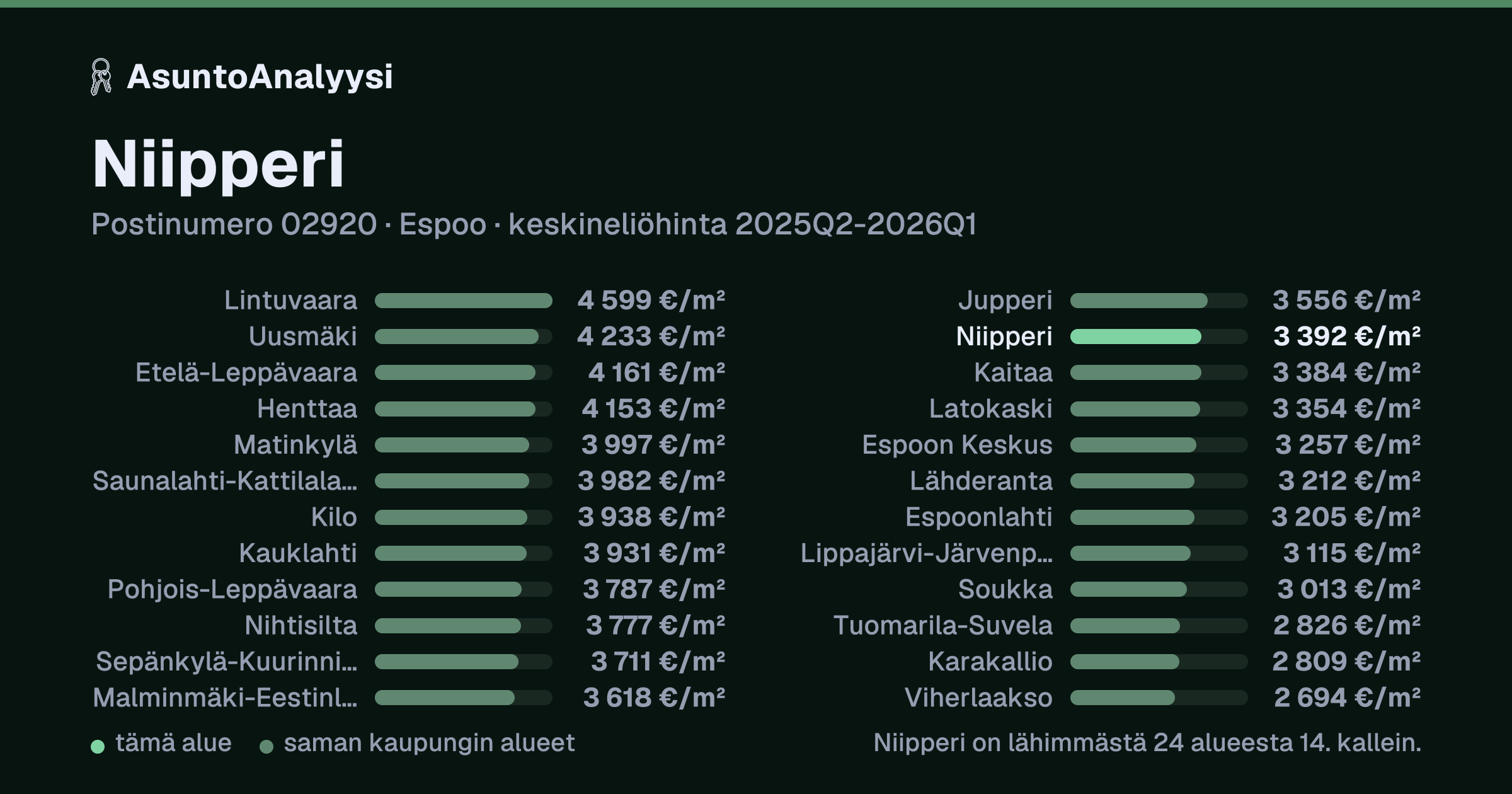 Niipperi, postinumero 02920, Espoo: asuntojen keskineliöhinta 3 392 euroa neliöltä toteutuneissa kaupoissa 2025Q2-2026Q1. Palkkikaavio vertaa aluetta lähimpiin alueisiin: niipperi on lähimmästä 24 alueesta 14. kallein.