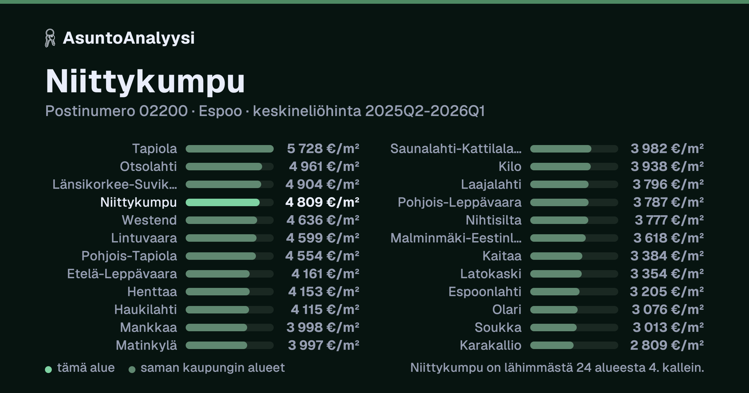 Niittykumpu, postinumero 02200, Espoo: asuntojen keskineliöhinta 4 809 euroa neliöltä toteutuneissa kaupoissa 2025Q2-2026Q1. Palkkikaavio vertaa aluetta lähimpiin alueisiin: niittykumpu on lähimmästä 24 alueesta 4. kallein.