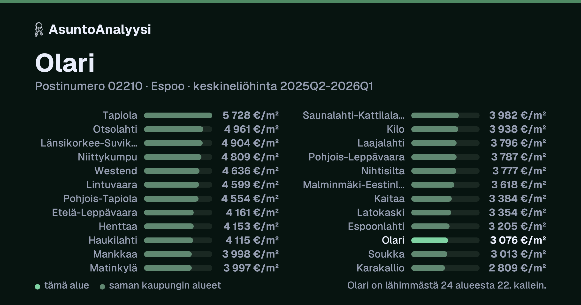 Olari, postinumero 02210, Espoo: asuntojen keskineliöhinta 3 076 euroa neliöltä toteutuneissa kaupoissa 2025Q2-2026Q1. Palkkikaavio vertaa aluetta lähimpiin alueisiin: olari on lähimmästä 24 alueesta 22. kallein.