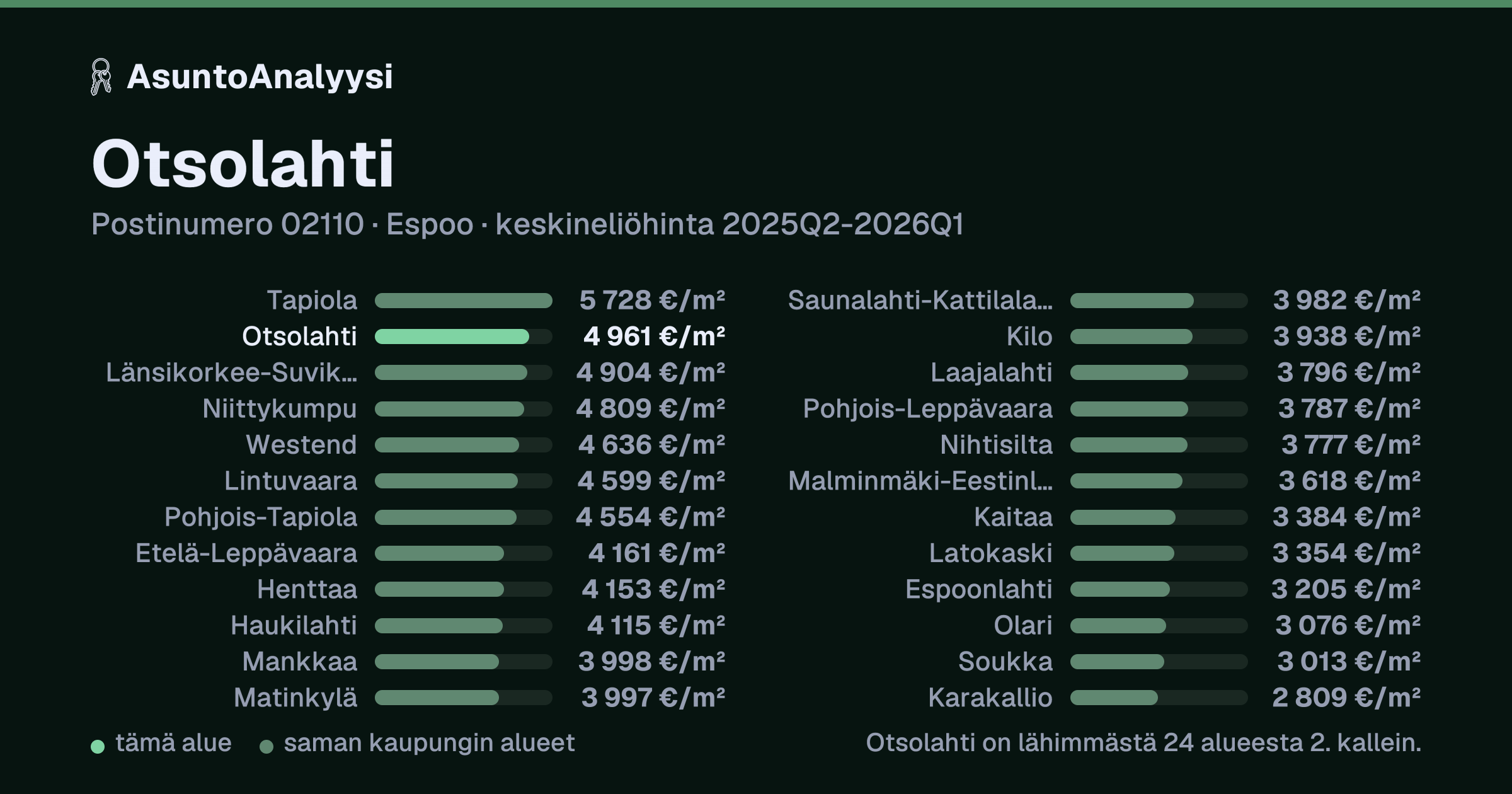 Otsolahti, postinumero 02110, Espoo: asuntojen keskineliöhinta 4 961 euroa neliöltä toteutuneissa kaupoissa 2025Q2-2026Q1. Palkkikaavio vertaa aluetta lähimpiin alueisiin: otsolahti on lähimmästä 24 alueesta 2. kallein.