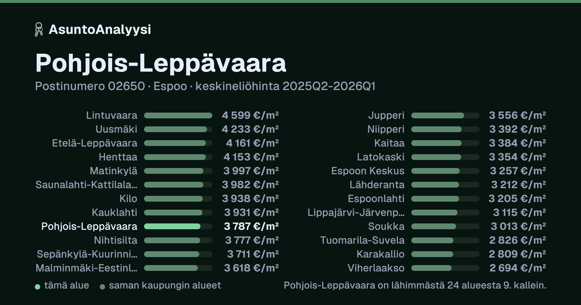 Pohjois-Leppävaara, postinumero 02650, Espoo: asuntojen keskineliöhinta 3 787 euroa neliöltä toteutuneissa kaupoissa 2025Q2-2026Q1. Palkkikaavio vertaa aluetta lähimpiin alueisiin: pohjois-Leppävaara on lähimmästä 24 alueesta 9. kallein.