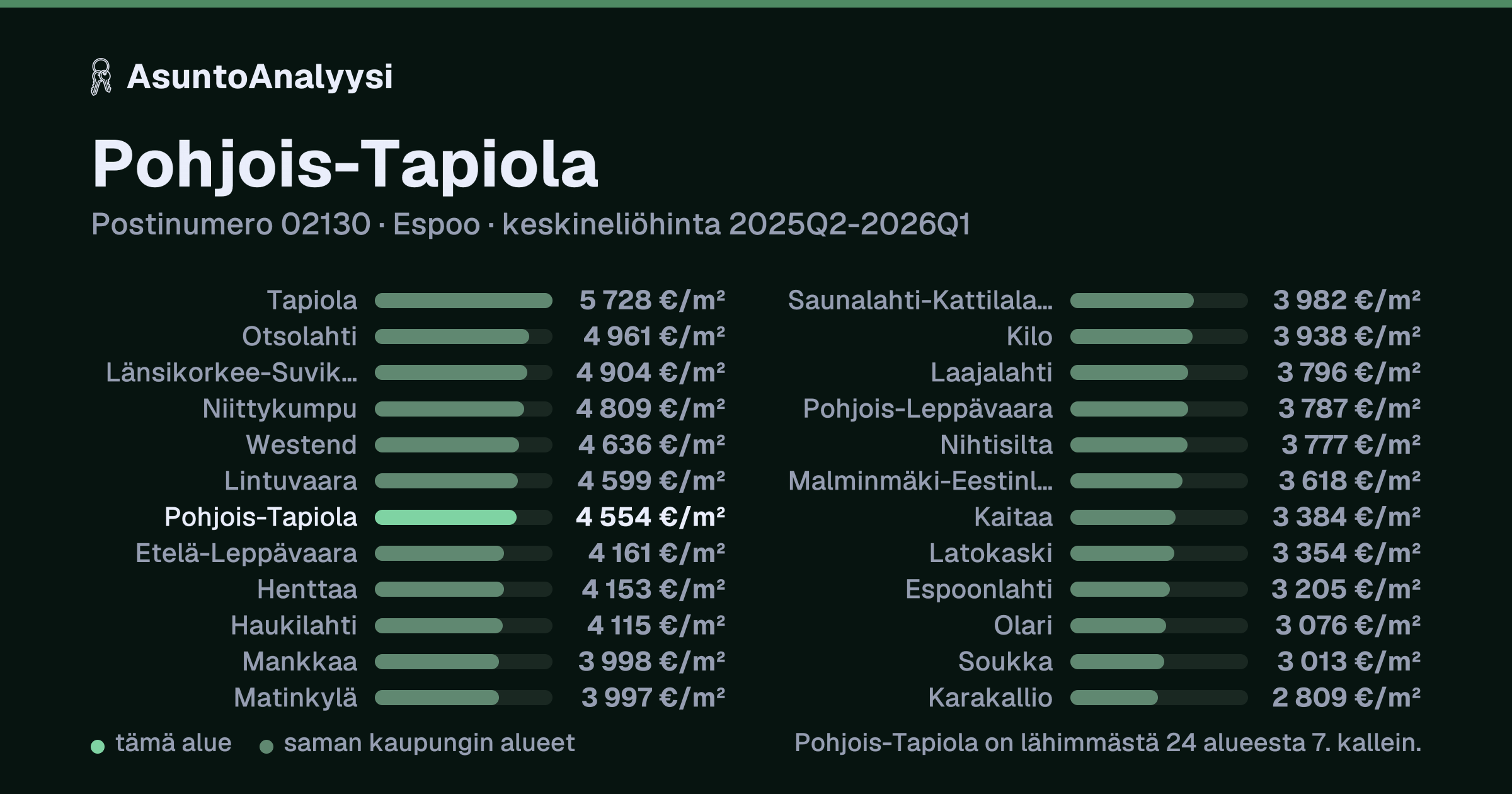 Pohjois-Tapiola, postinumero 02130, Espoo: asuntojen keskineliöhinta 4 554 euroa neliöltä toteutuneissa kaupoissa 2025Q2-2026Q1. Palkkikaavio vertaa aluetta lähimpiin alueisiin: pohjois-Tapiola on lähimmästä 24 alueesta 7. kallein.