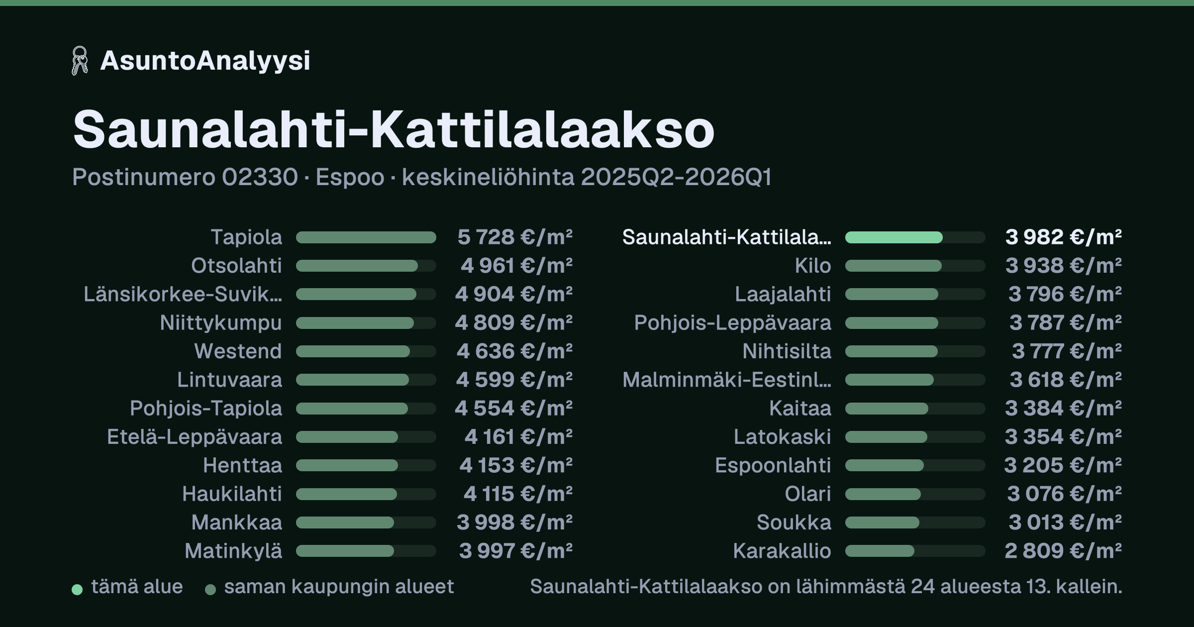 Saunalahti-Kattilalaakso, postinumero 02330, Espoo: asuntojen keskineliöhinta 3 982 euroa neliöltä toteutuneissa kaupoissa 2025Q2-2026Q1. Palkkikaavio vertaa aluetta lähimpiin alueisiin: saunalahti-Kattilalaakso on lähimmästä 24 alueesta 13. kallein.