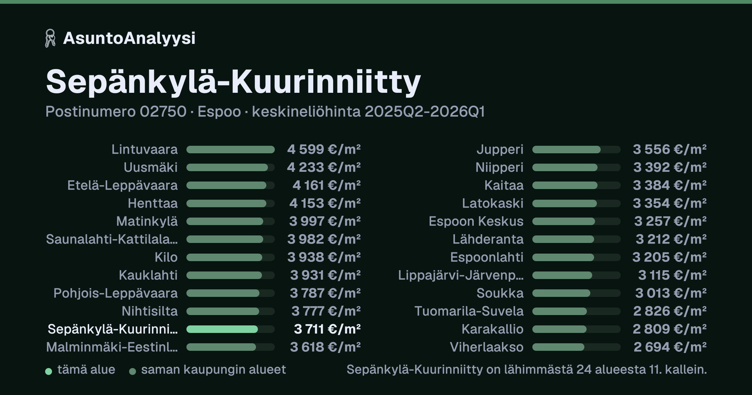 Sepänkylä-Kuurinniitty, postinumero 02750, Espoo: asuntojen keskineliöhinta 3 711 euroa neliöltä toteutuneissa kaupoissa 2025Q2-2026Q1. Palkkikaavio vertaa aluetta lähimpiin alueisiin: sepänkylä-Kuurinniitty on lähimmästä 24 alueesta 11. kallein.