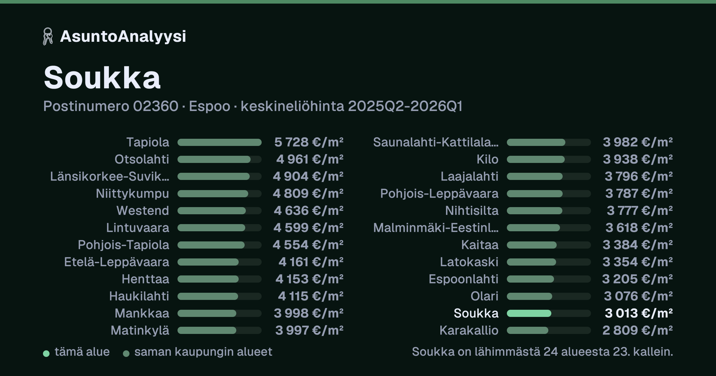Soukka, postinumero 02360, Espoo: asuntojen keskineliöhinta 3 013 euroa neliöltä toteutuneissa kaupoissa 2025Q2-2026Q1. Palkkikaavio vertaa aluetta lähimpiin alueisiin: soukka on lähimmästä 24 alueesta 23. kallein.