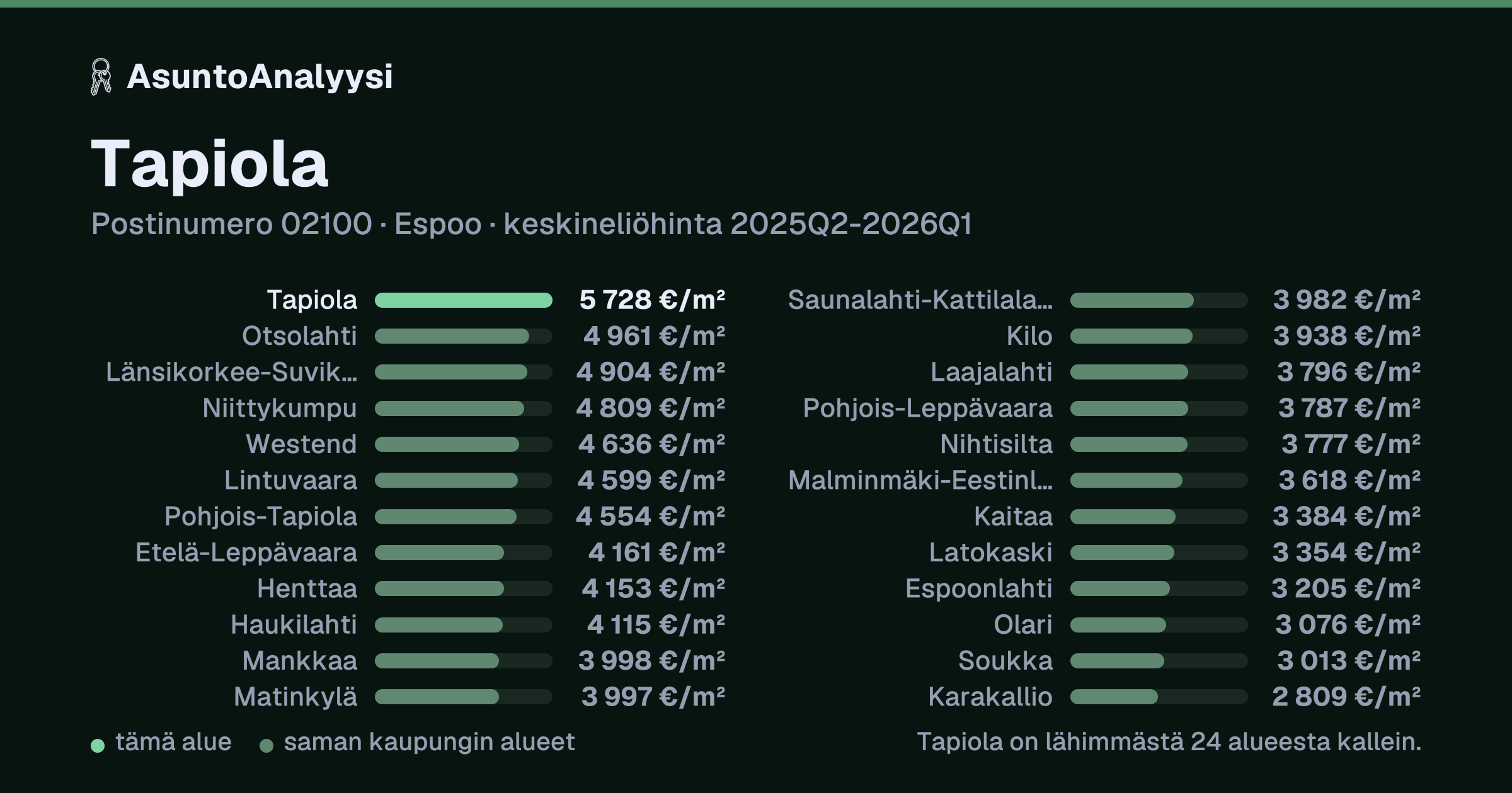 Tapiola, postinumero 02100, Espoo: asuntojen keskineliöhinta 5 728 euroa neliöltä toteutuneissa kaupoissa 2025Q2-2026Q1. Palkkikaavio vertaa aluetta lähimpiin alueisiin: tapiola on lähimmästä 24 alueesta kallein.